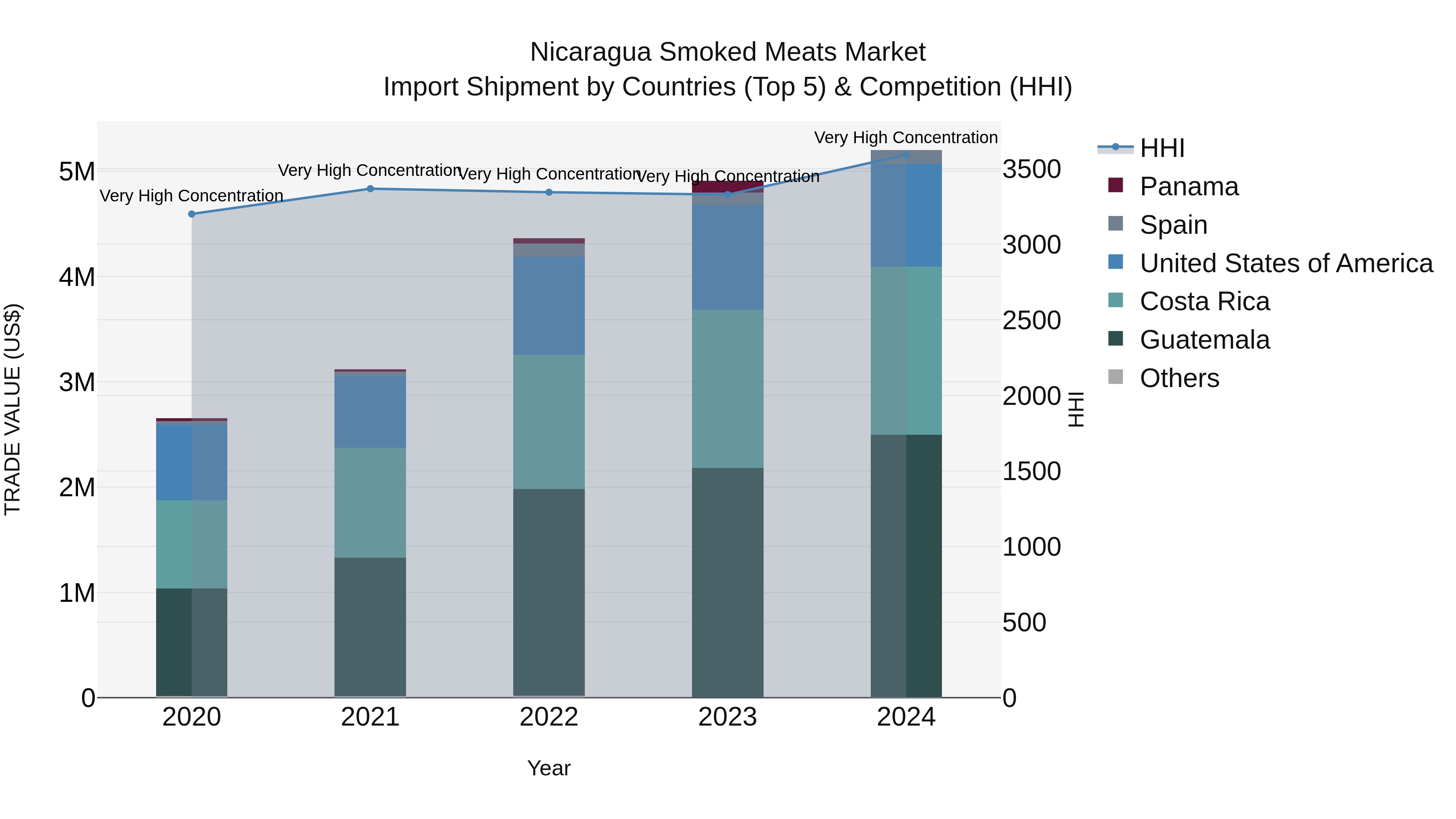 Nicaragua Smoked Meats Market: Top 5 Importing Countries and Market Competition (HHI) Analysis