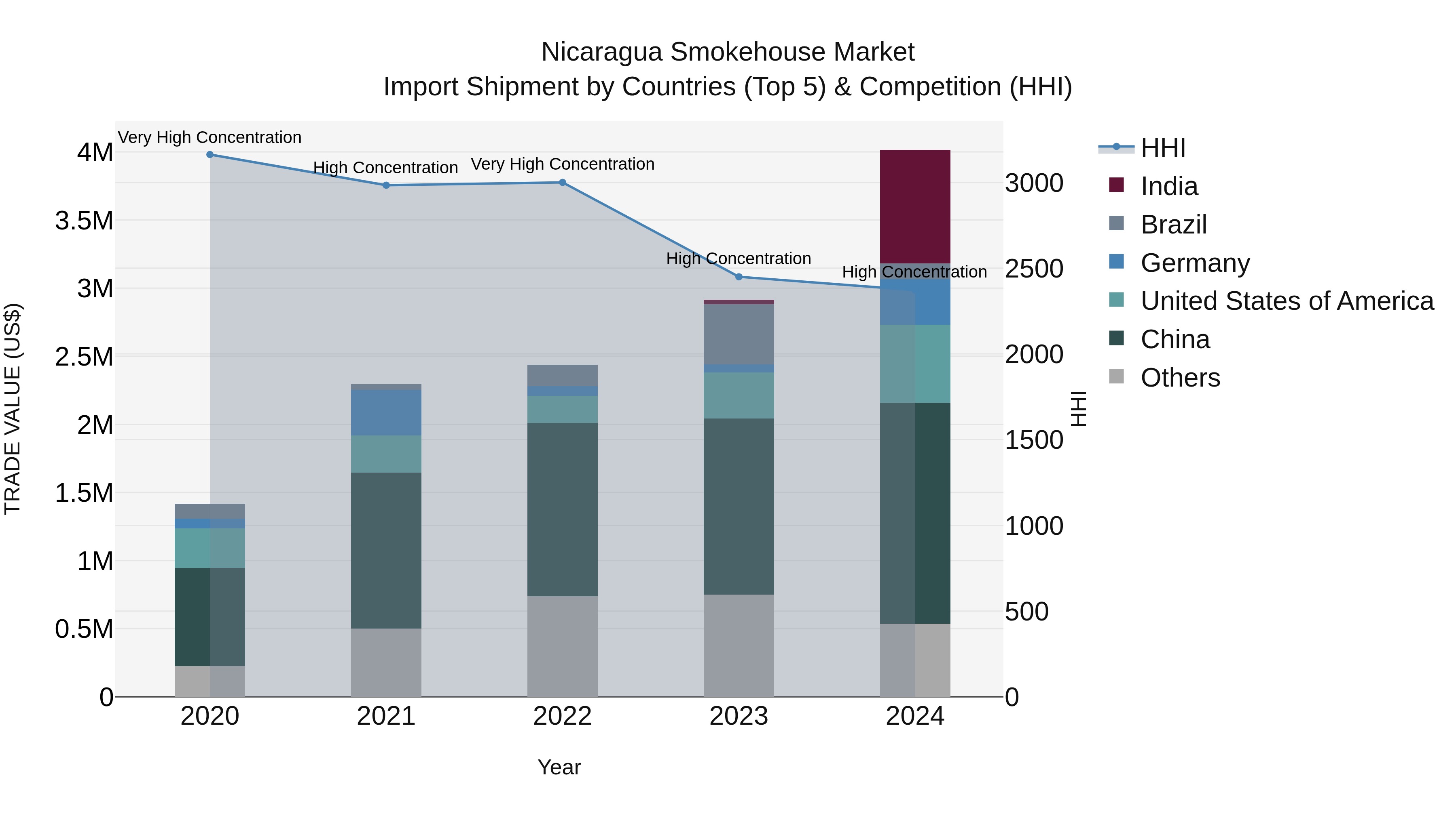 Nicaragua Smokehouse Market: Top 5 Importing Countries and Market Competition (HHI) Analysis