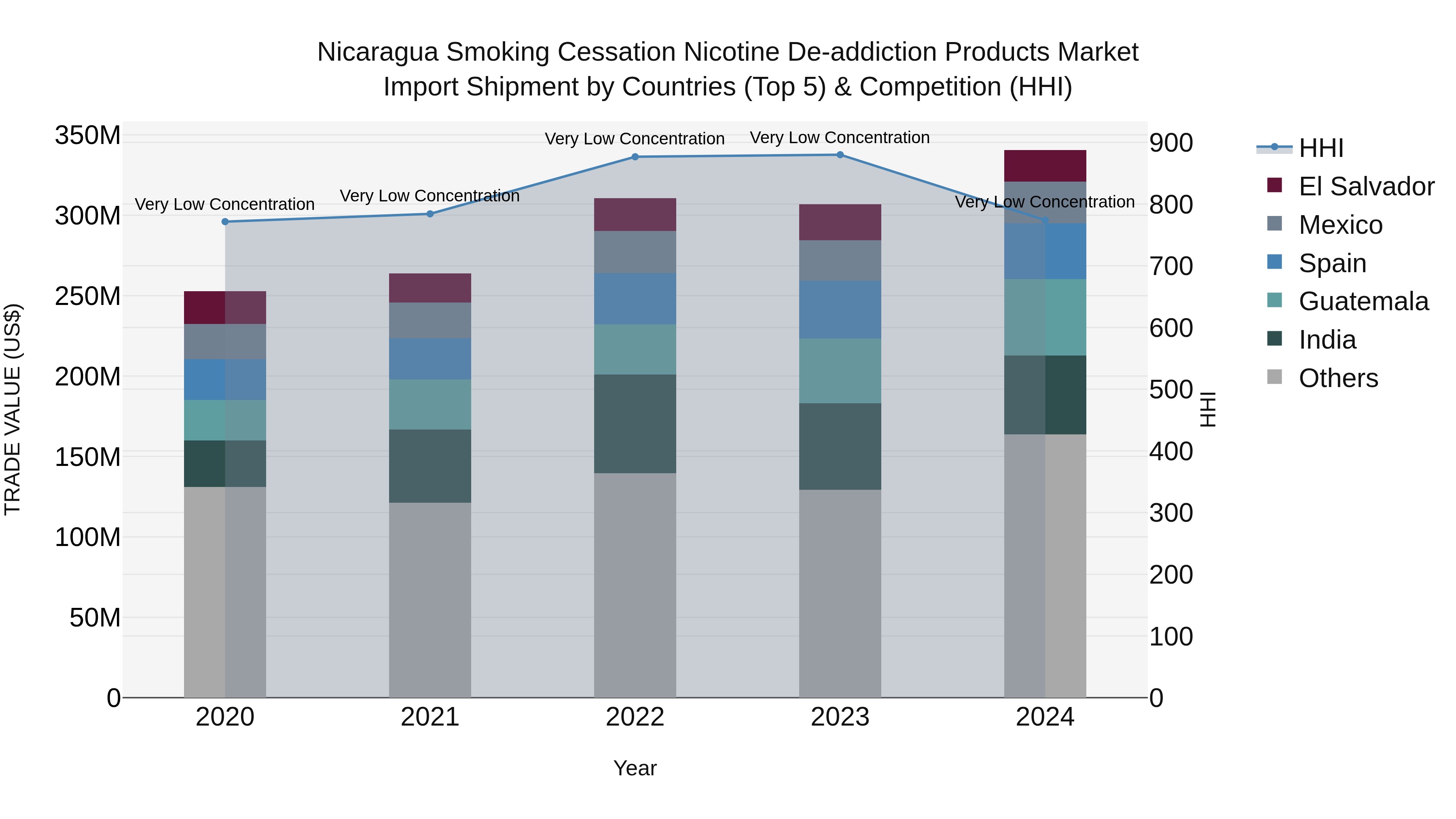 Nicaragua Smoking Cessation Nicotine De-addiction Products Market: Top 5 Importing Countries and Market Competition (HHI) Analysis