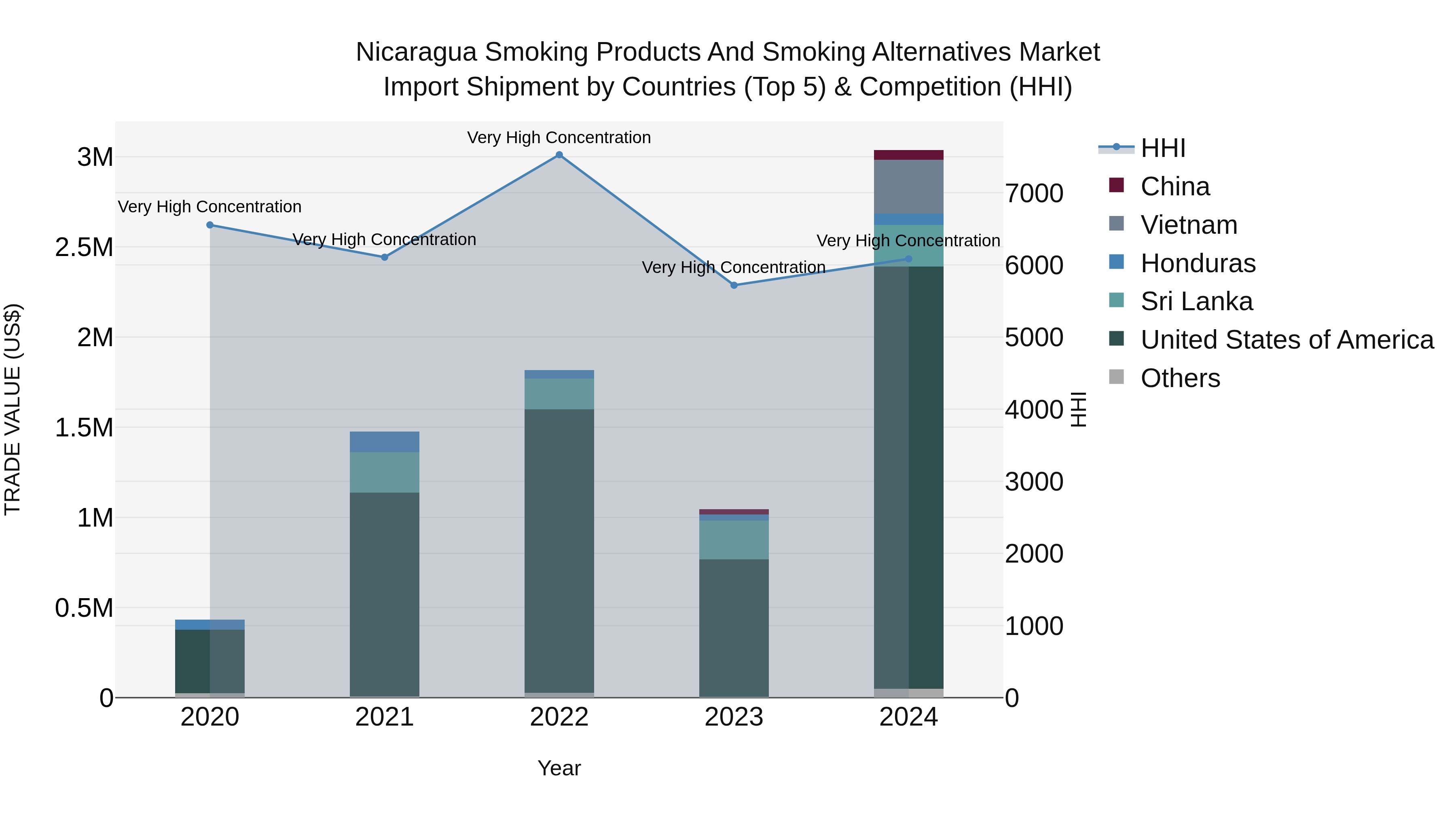 Nicaragua Smoking Products and Smoking Alternatives Market: Top 5 Importing Countries and Market Competition (HHI) Analysis