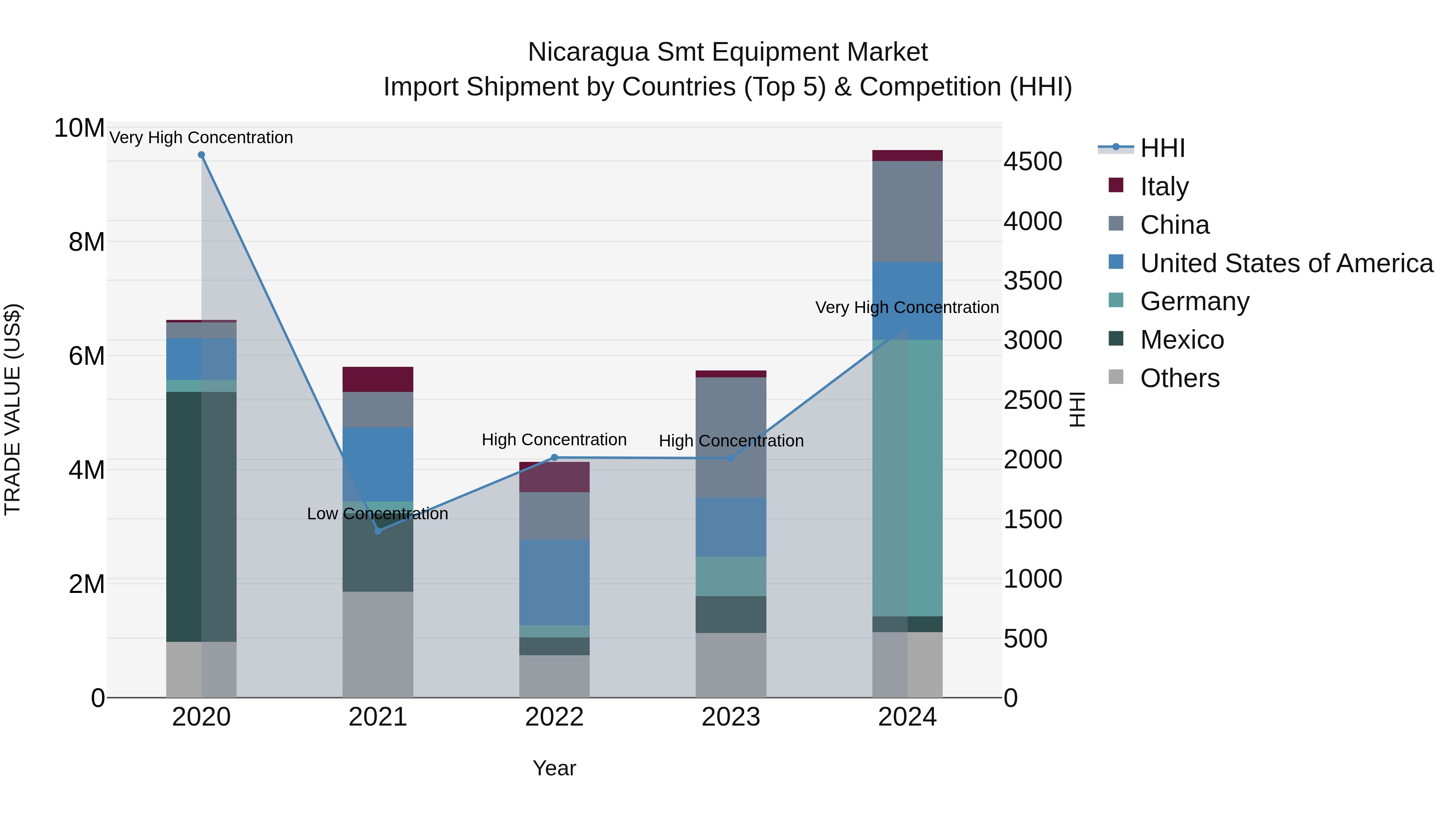 Nicaragua Smt Equipment Market: Top 5 Importing Countries and Market Competition (HHI) Analysis