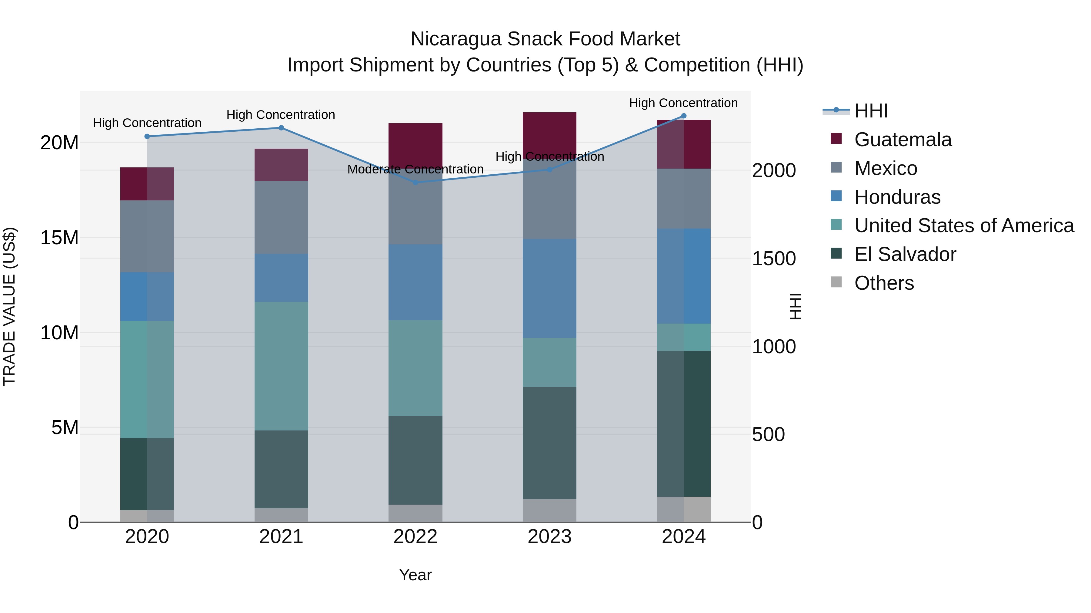 Nicaragua Snack Food Market: Top 5 Importing Countries and Market Competition (HHI) Analysis