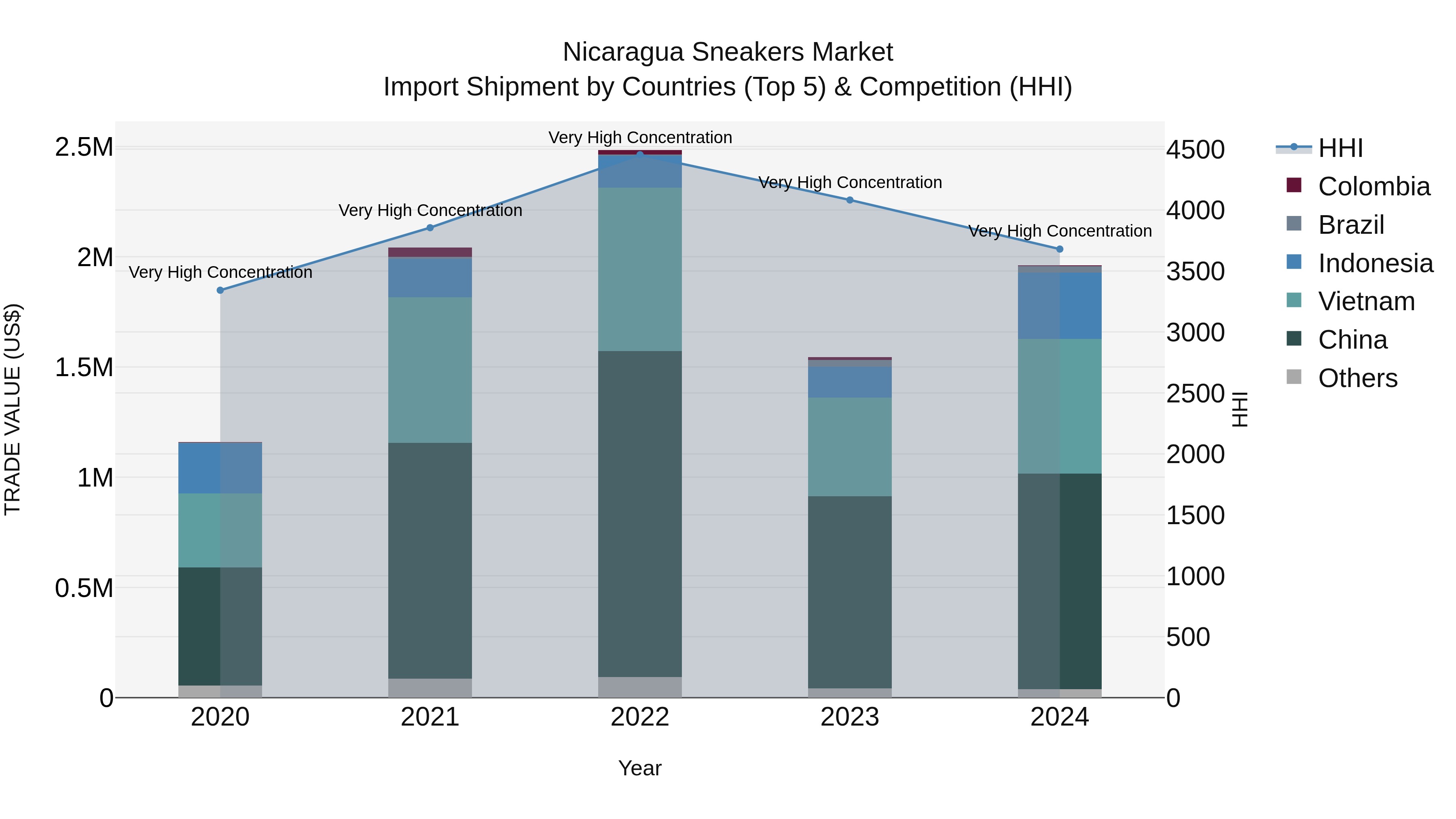 Nicaragua Sneakers Market: Top 5 Importing Countries and Market Competition (HHI) Analysis
