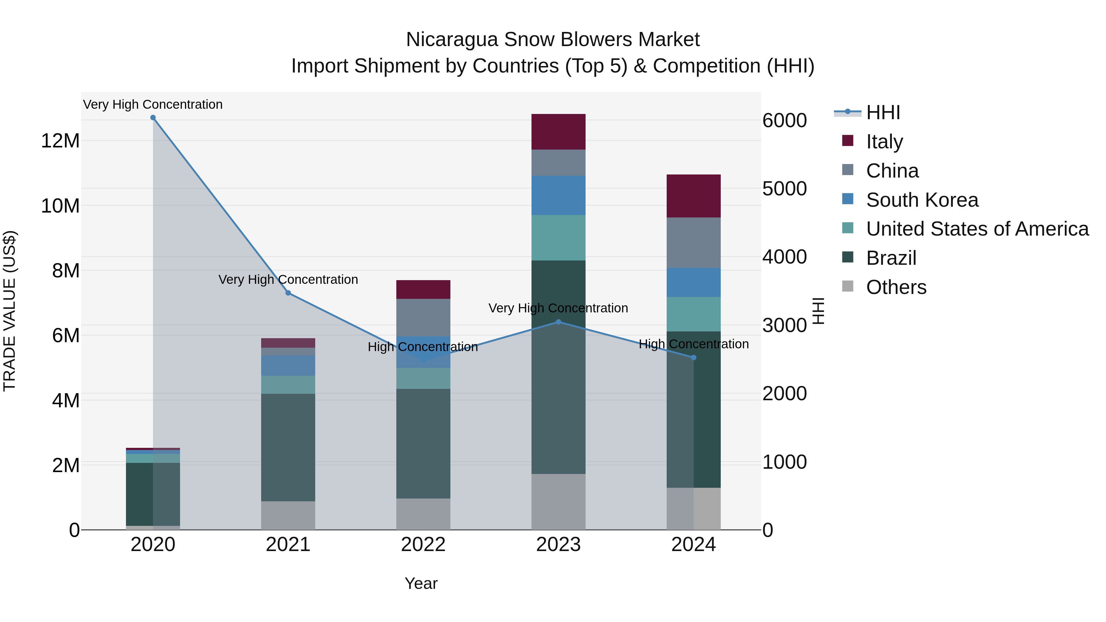 Nicaragua Snow Blowers Market: Top 5 Importing Countries and Market Competition (HHI) Analysis