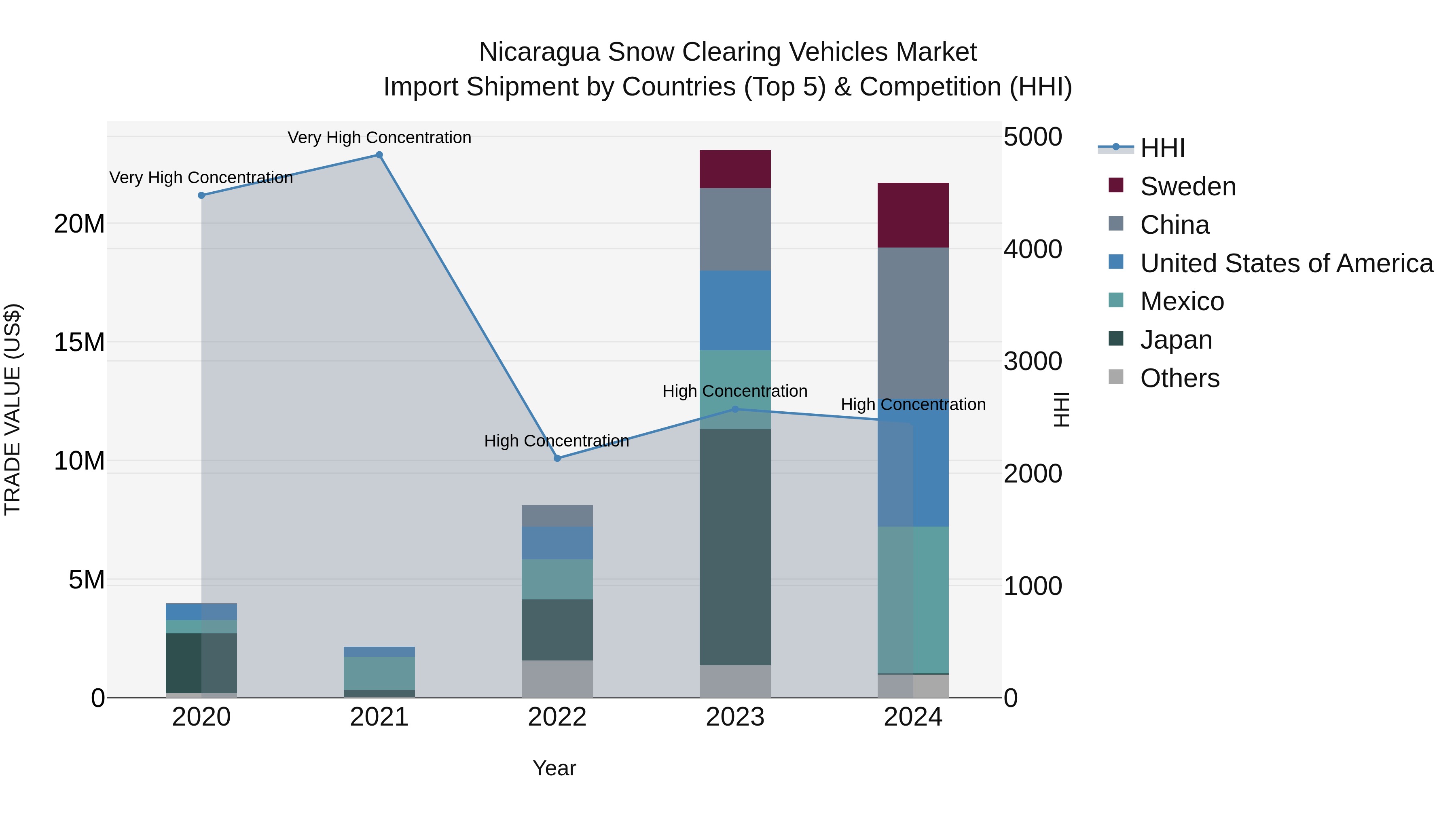 Nicaragua Snow Clearing Vehicles Market: Top 5 Importing Countries and Market Competition (HHI) Analysis
