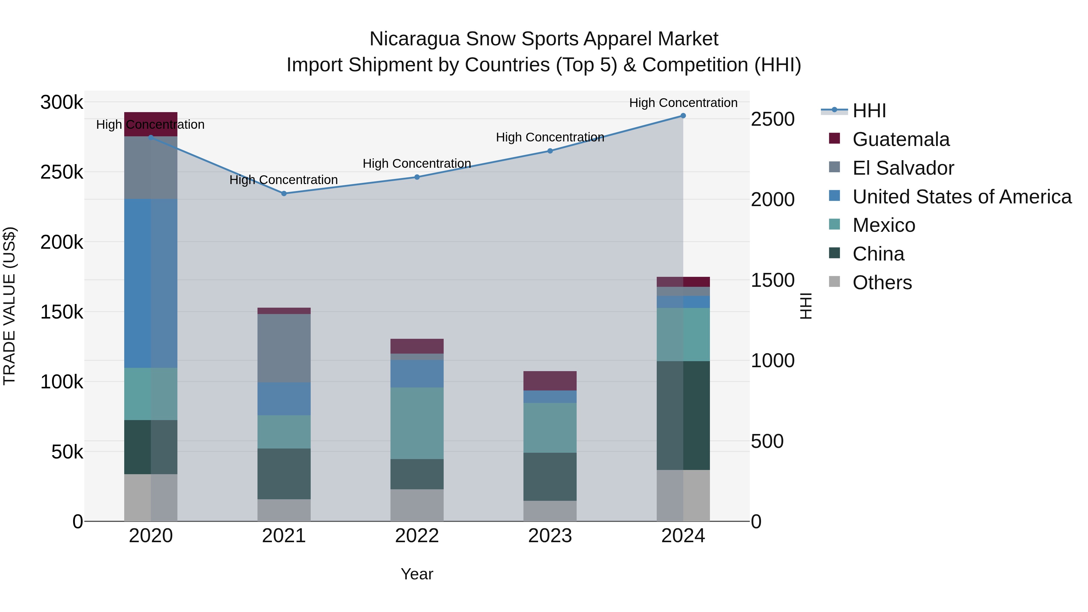 Nicaragua Snow Sports Apparel Market: Top 5 Importing Countries and Market Competition (HHI) Analysis
