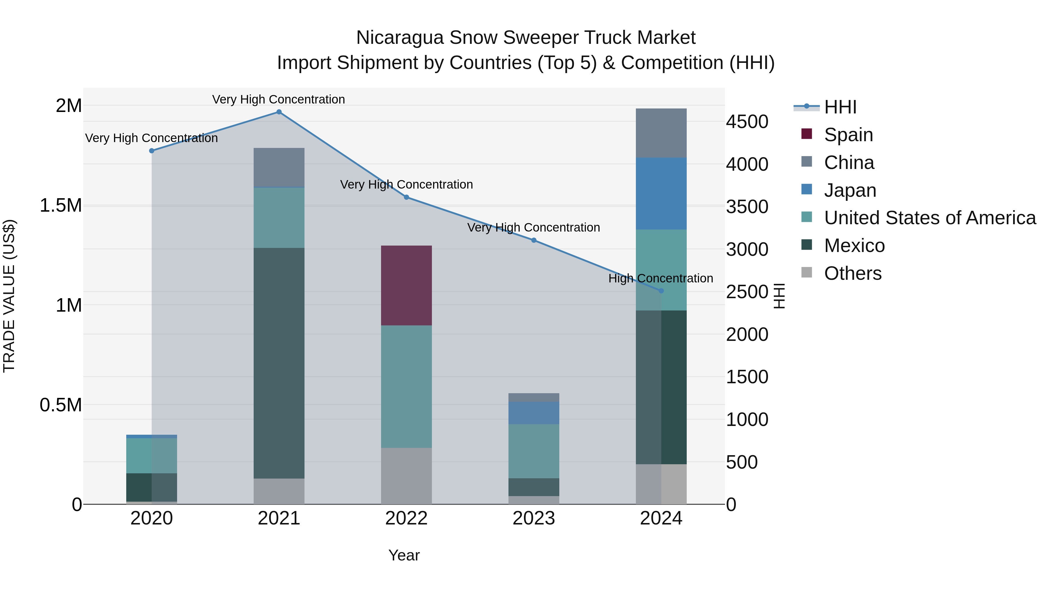 Nicaragua Snow Sweeper Truck Market: Top 5 Importing Countries and Market Competition (HHI) Analysis