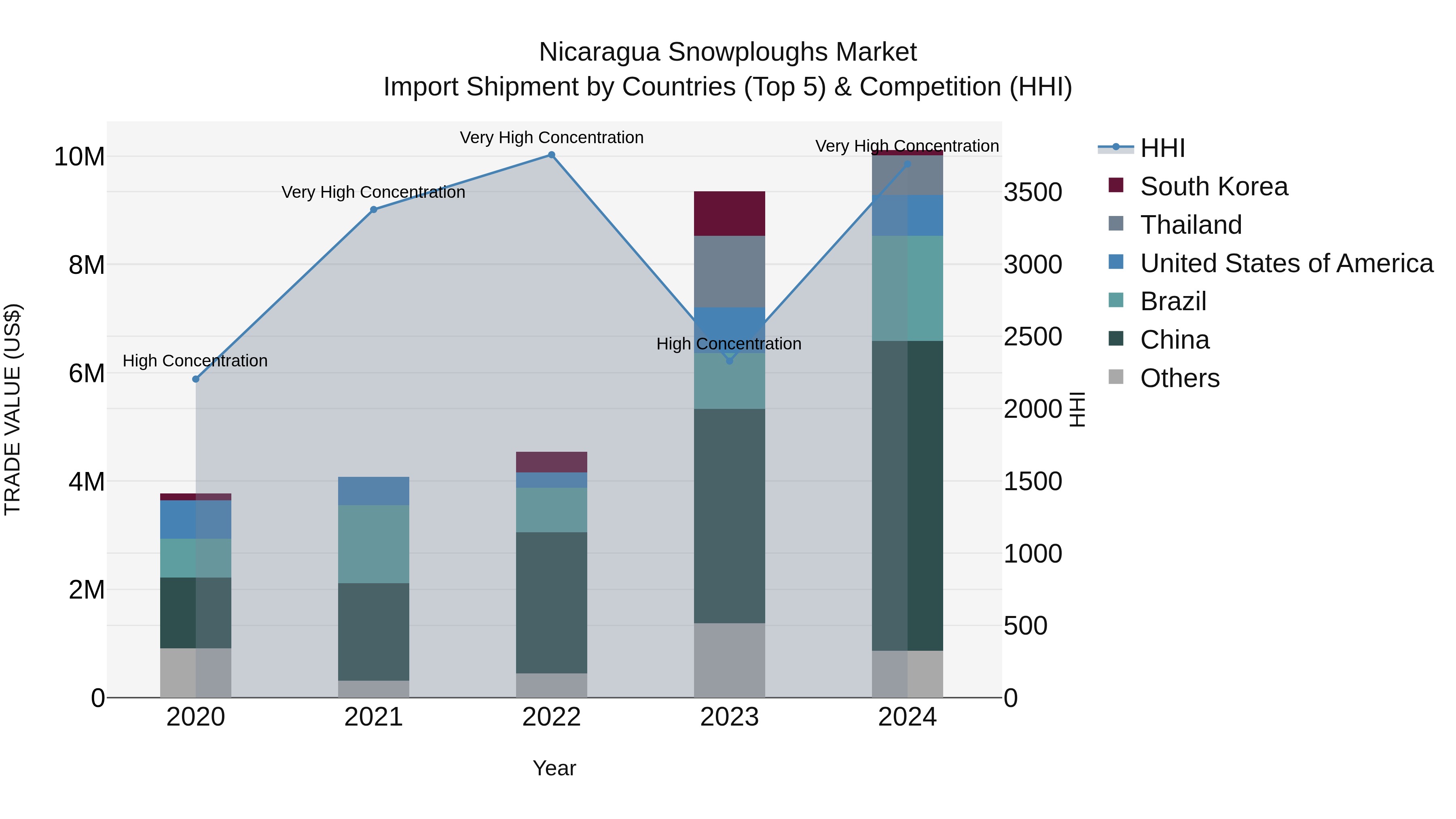 Nicaragua Snowploughs Market: Top 5 Importing Countries and Market Competition (HHI) Analysis