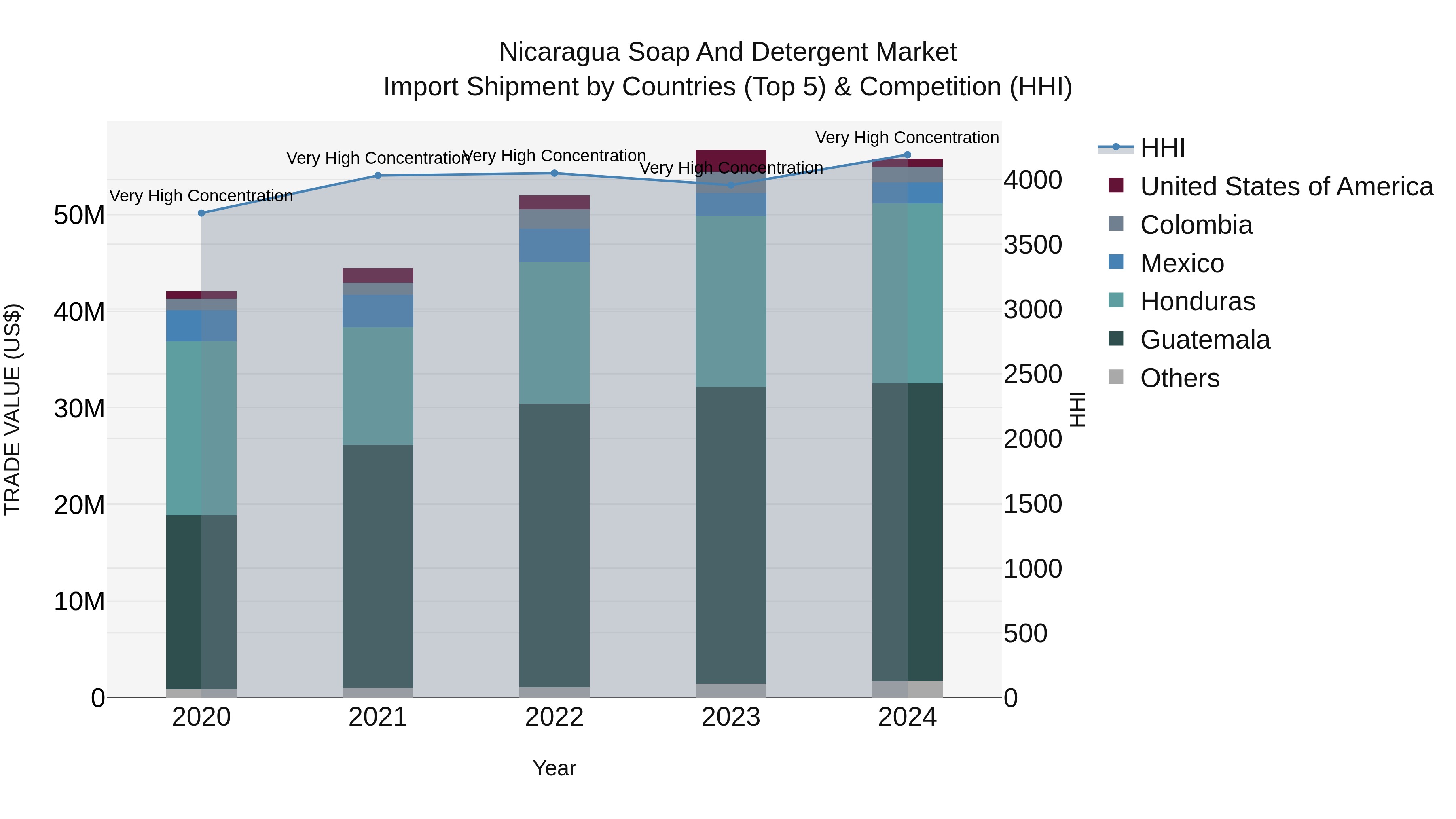 Nicaragua Soap and Detergent Market: Top 5 Importing Countries and Market Competition (HHI) Analysis
