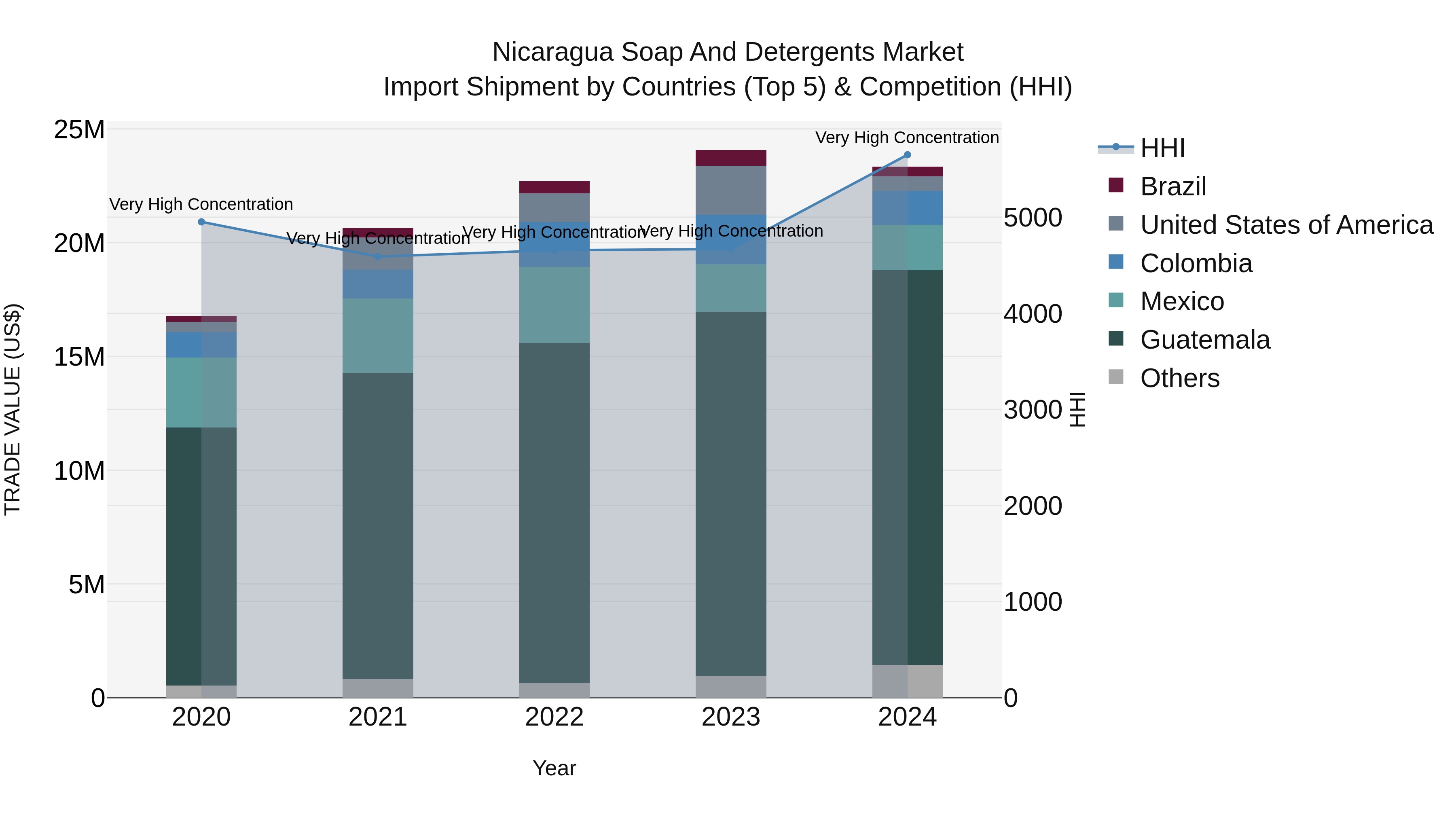 Nicaragua Soap and Detergents Market: Top 5 Importing Countries and Market Competition (HHI) Analysis