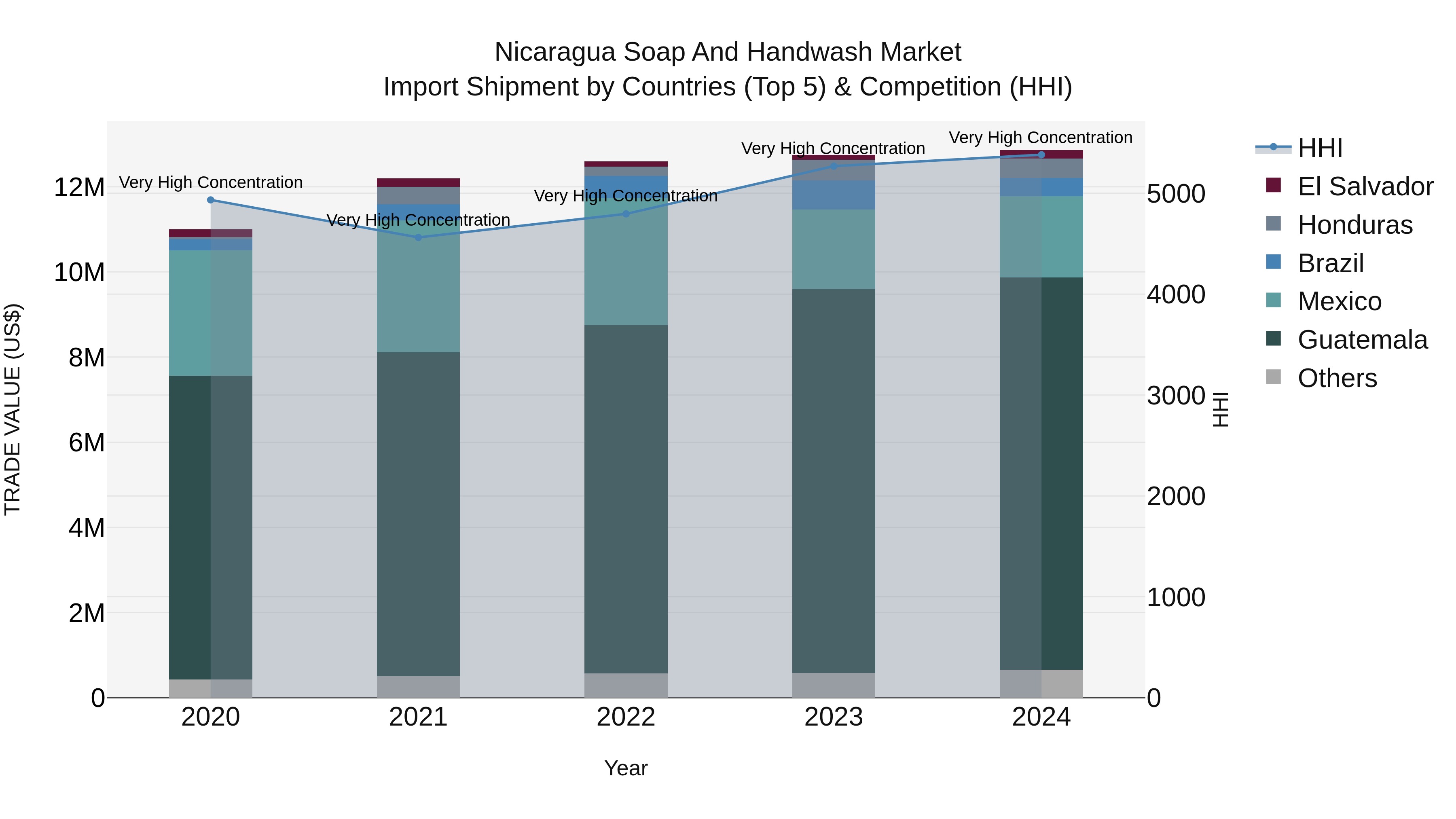 Nicaragua Soap and Handwash Market: Top 5 Importing Countries and Market Competition (HHI) Analysis