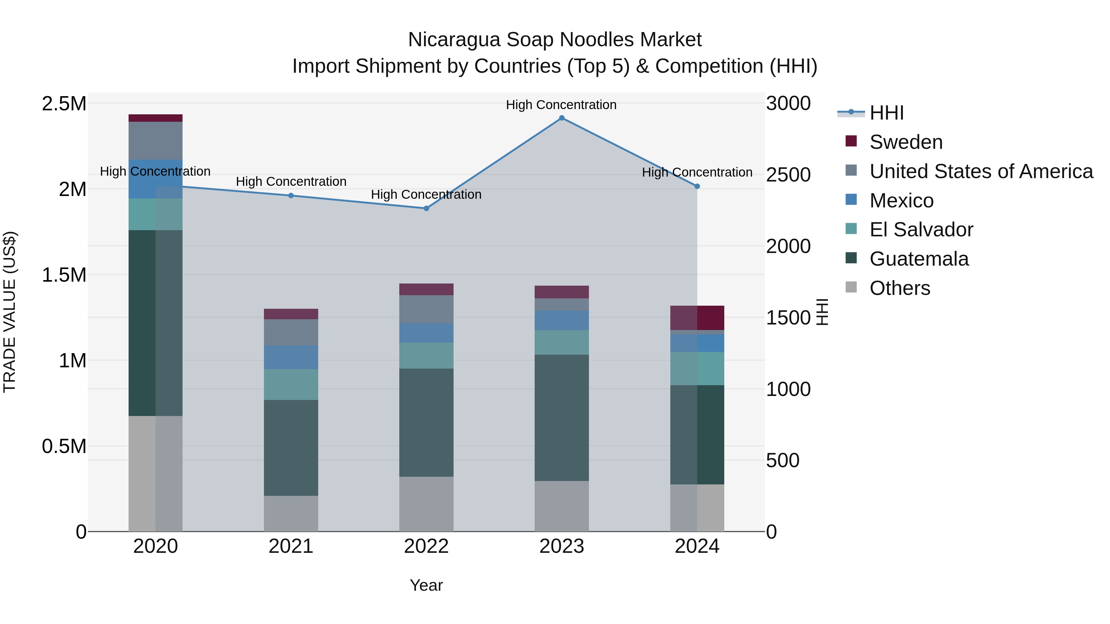 Nicaragua Soap Noodles Market: Top 5 Importing Countries and Market Competition (HHI) Analysis