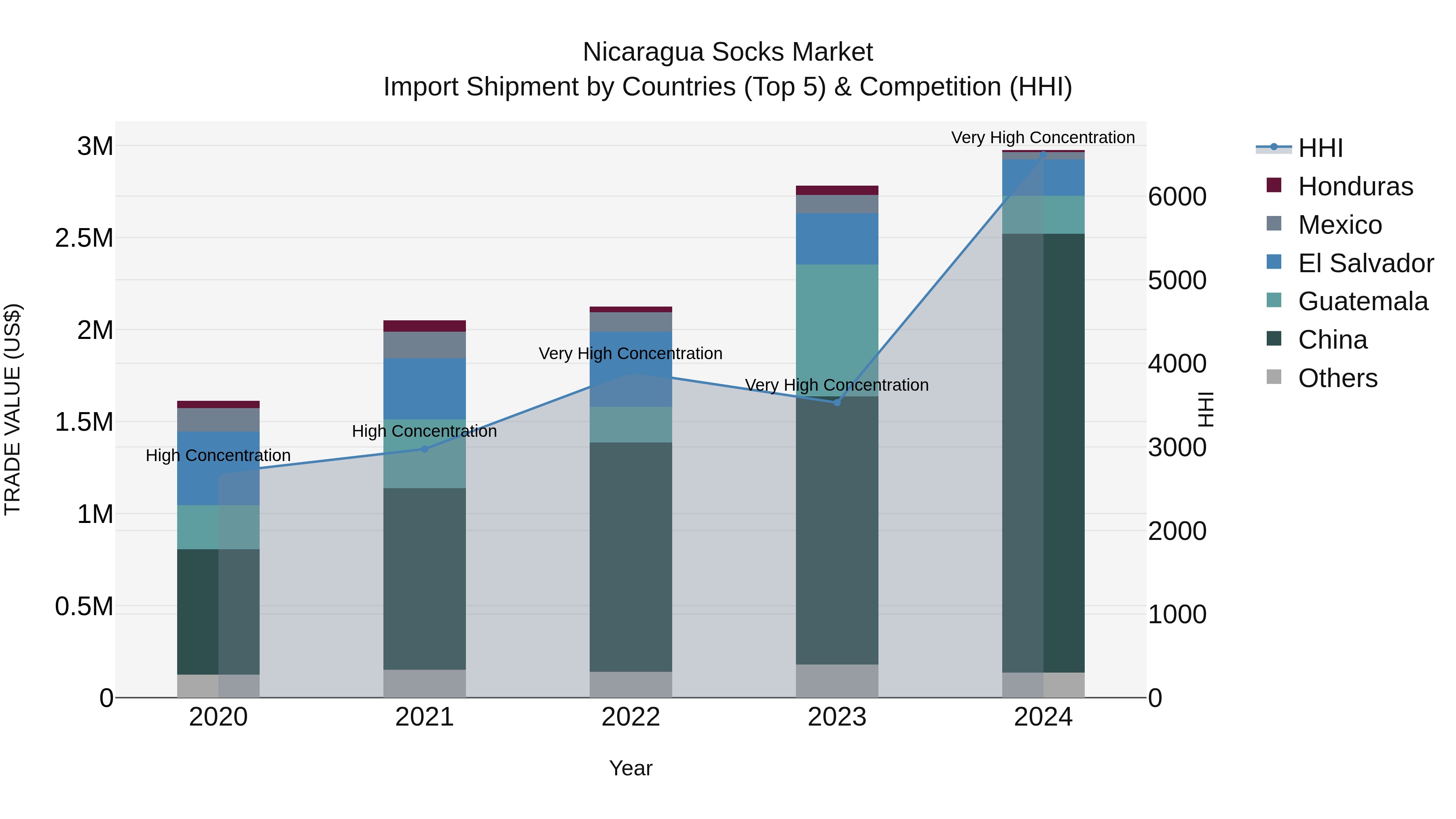 Nicaragua Socks Market: Top 5 Importing Countries and Market Competition (HHI) Analysis