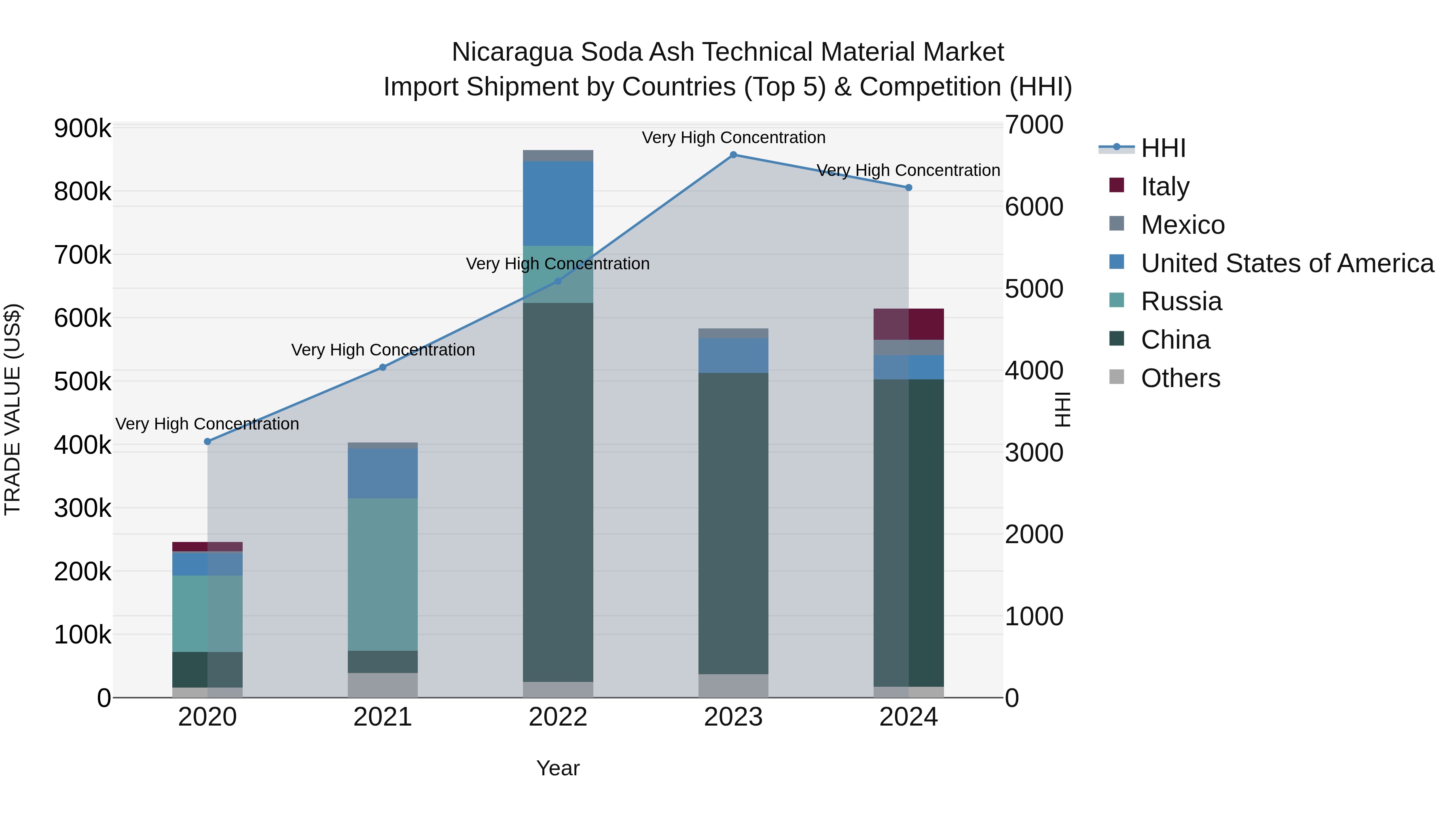 Nicaragua Soda Ash Technical Material Market: Top 5 Importing Countries and Market Competition (HHI) Analysis