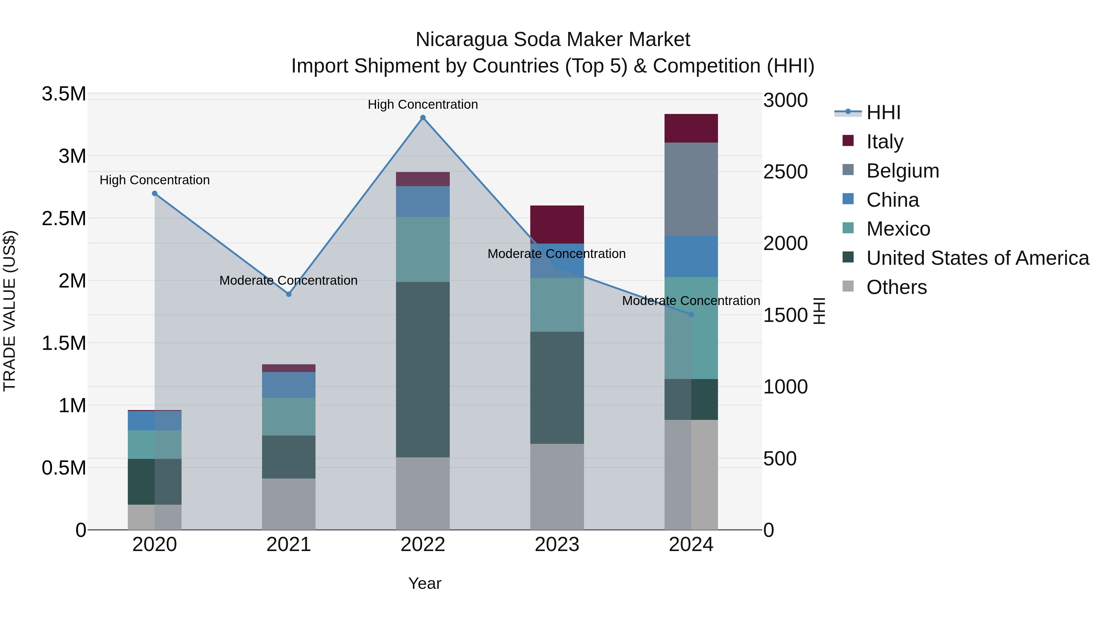 Nicaragua Soda Maker Market: Top 5 Importing Countries and Market Competition (HHI) Analysis