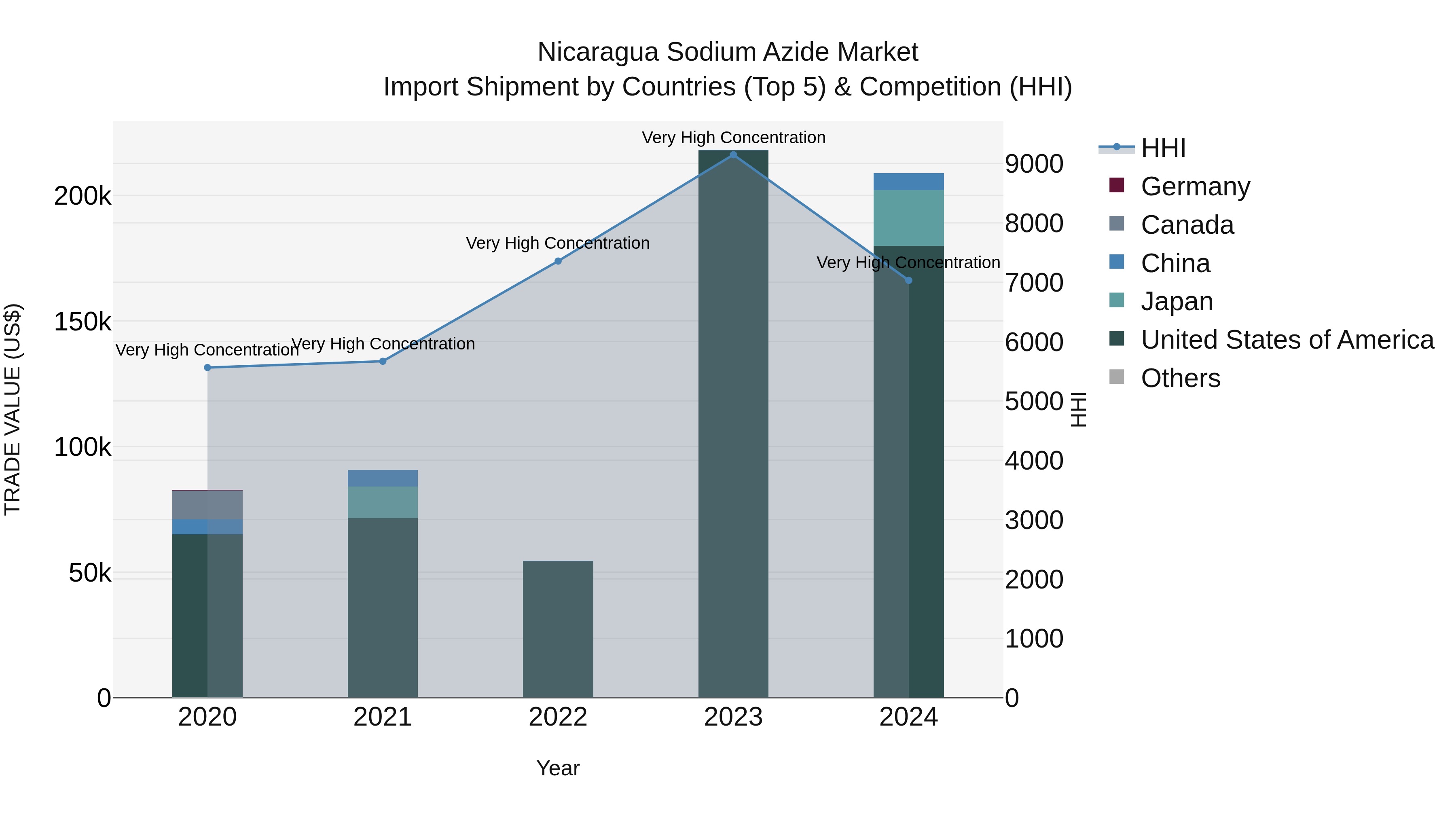 Nicaragua Sodium Azide Market: Top 5 Importing Countries and Market Competition (HHI) Analysis