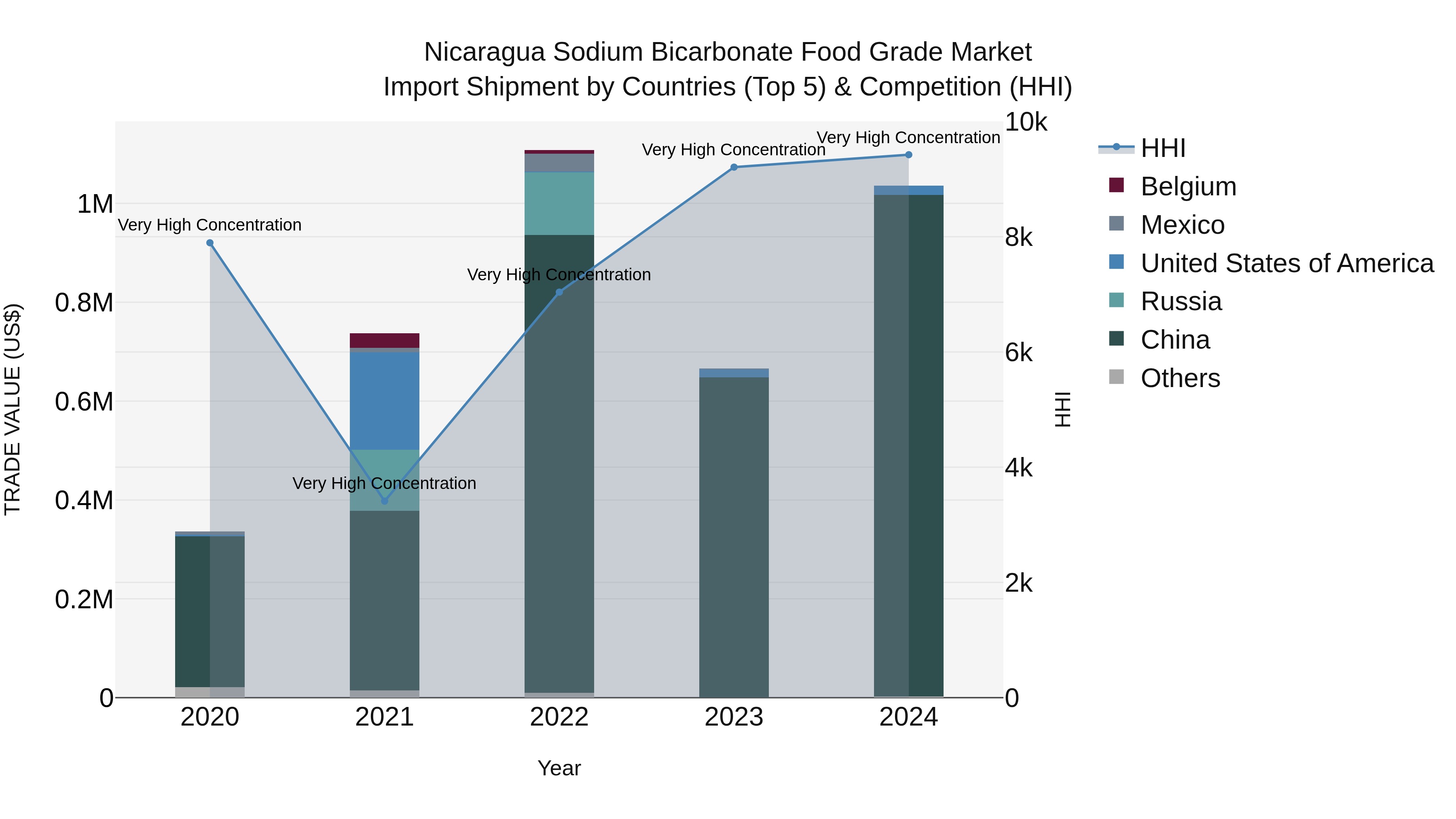 Nicaragua Sodium Bicarbonate Food Grade Market: Top 5 Importing Countries and Market Competition (HHI) Analysis