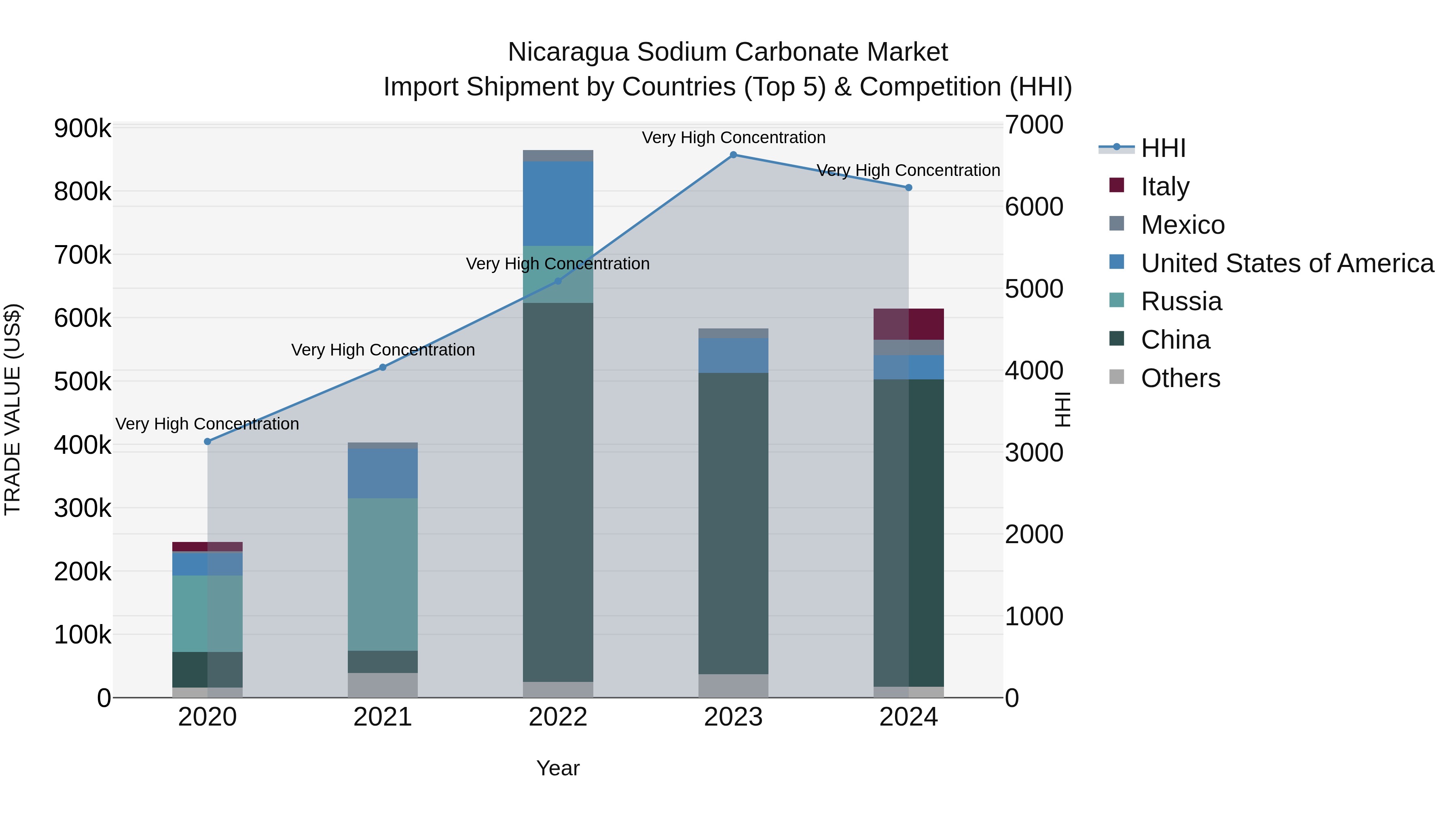 Nicaragua Sodium Carbonate Market: Top 5 Importing Countries and Market Competition (HHI) Analysis