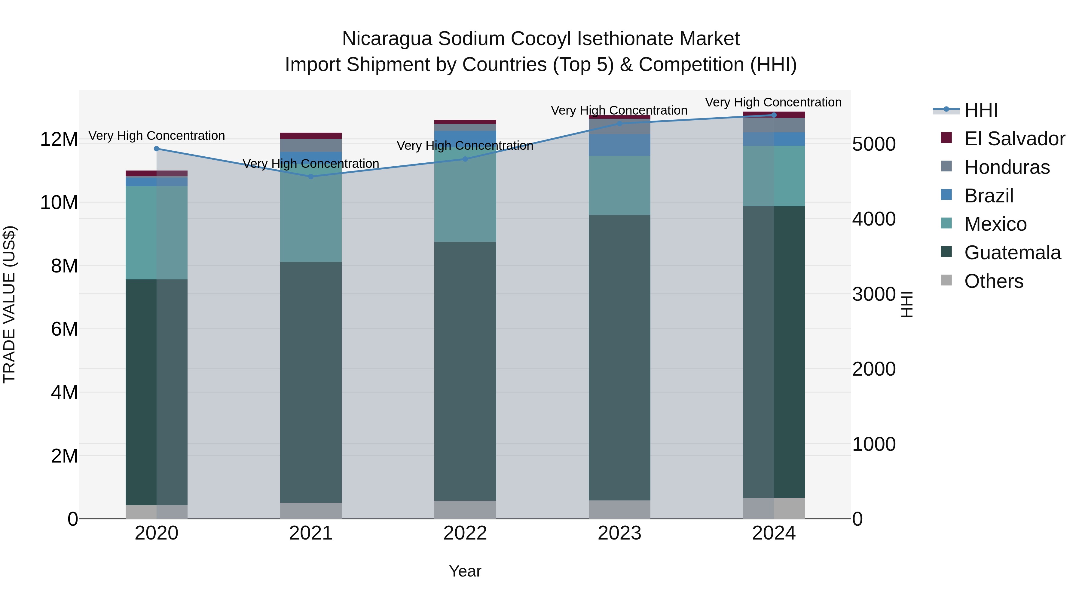 Nicaragua Sodium Cocoyl Isethionate Market: Top 5 Importing Countries and Market Competition (HHI) Analysis