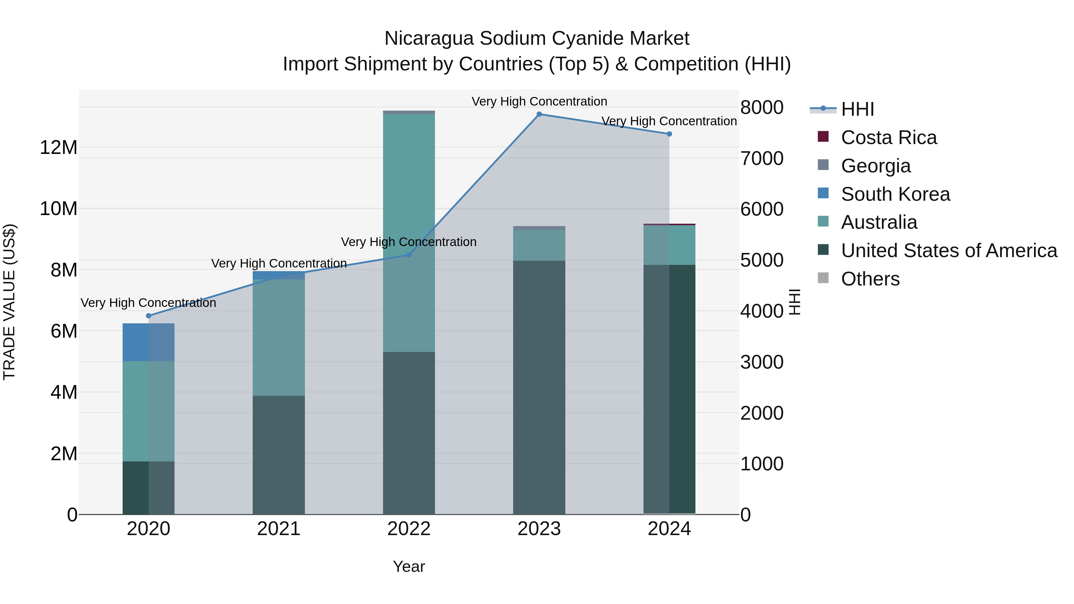 Nicaragua Sodium Cyanide Market: Top 5 Importing Countries and Market Competition (HHI) Analysis