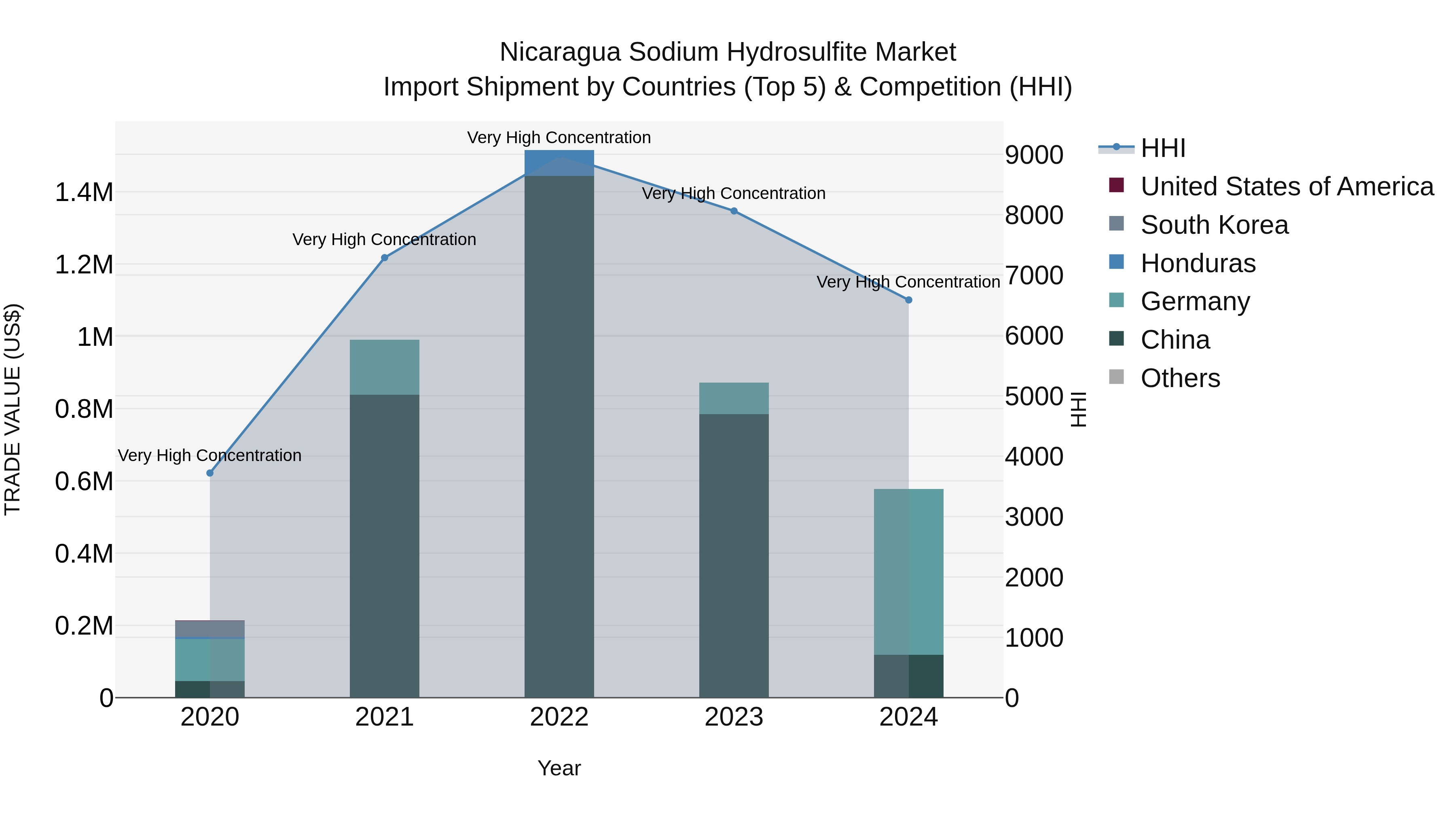Nicaragua Sodium Hydrosulfite Market: Top 5 Importing Countries and Market Competition (HHI) Analysis