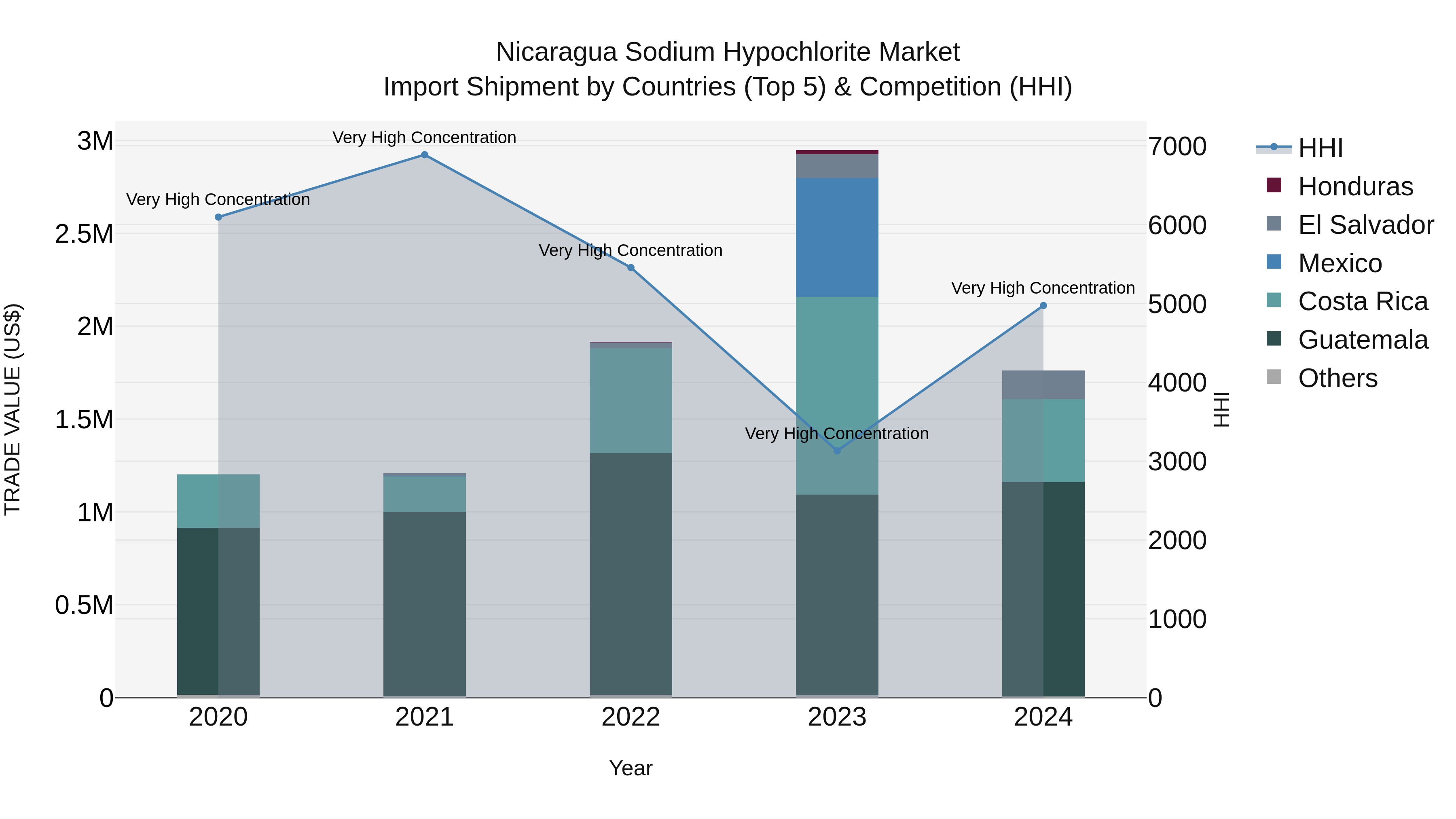 Nicaragua Sodium Hypochlorite Market: Top 5 Importing Countries and Market Competition (HHI) Analysis