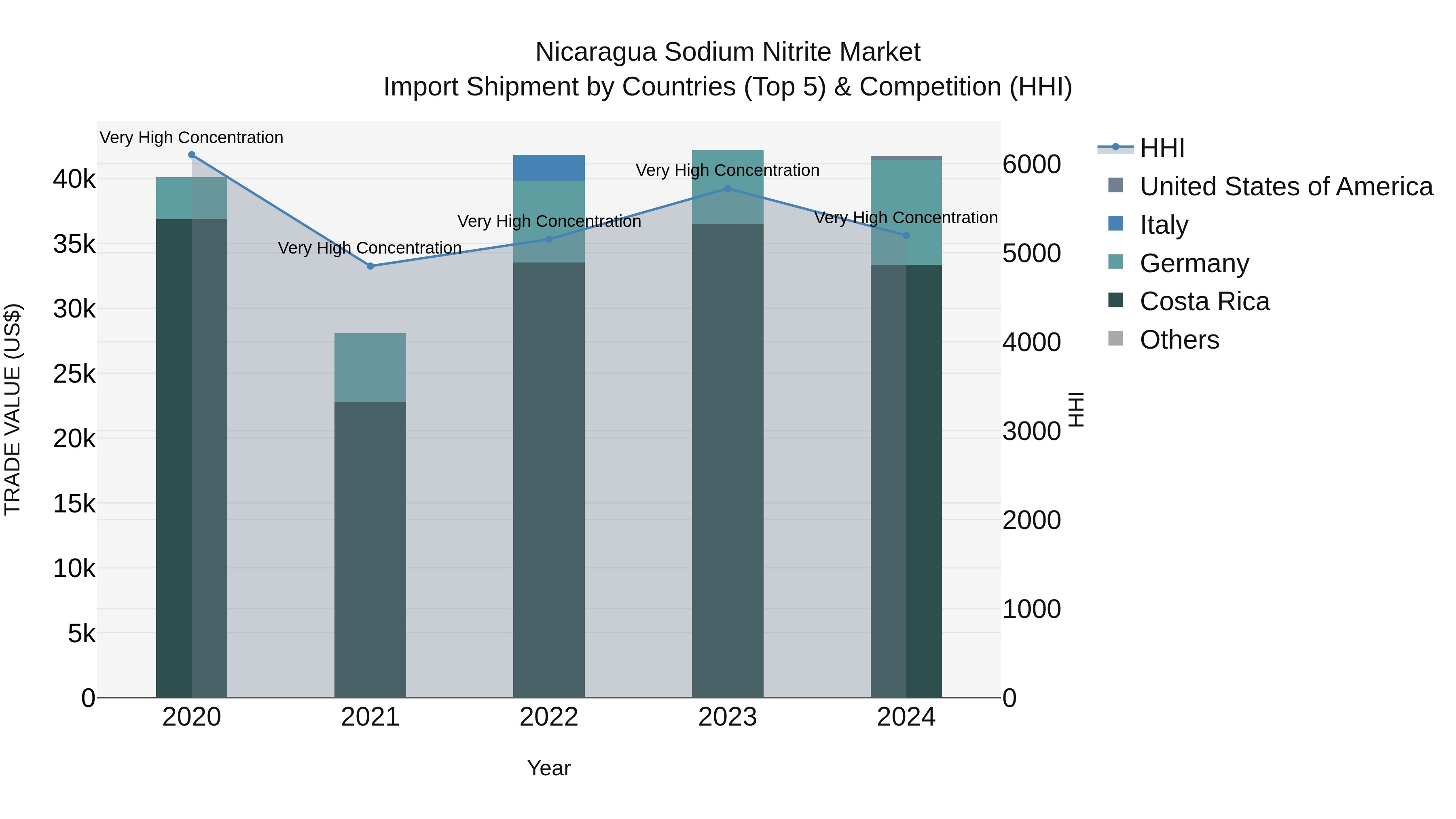 Nicaragua Sodium Nitrite Market: Top 5 Importing Countries and Market Competition (HHI) Analysis