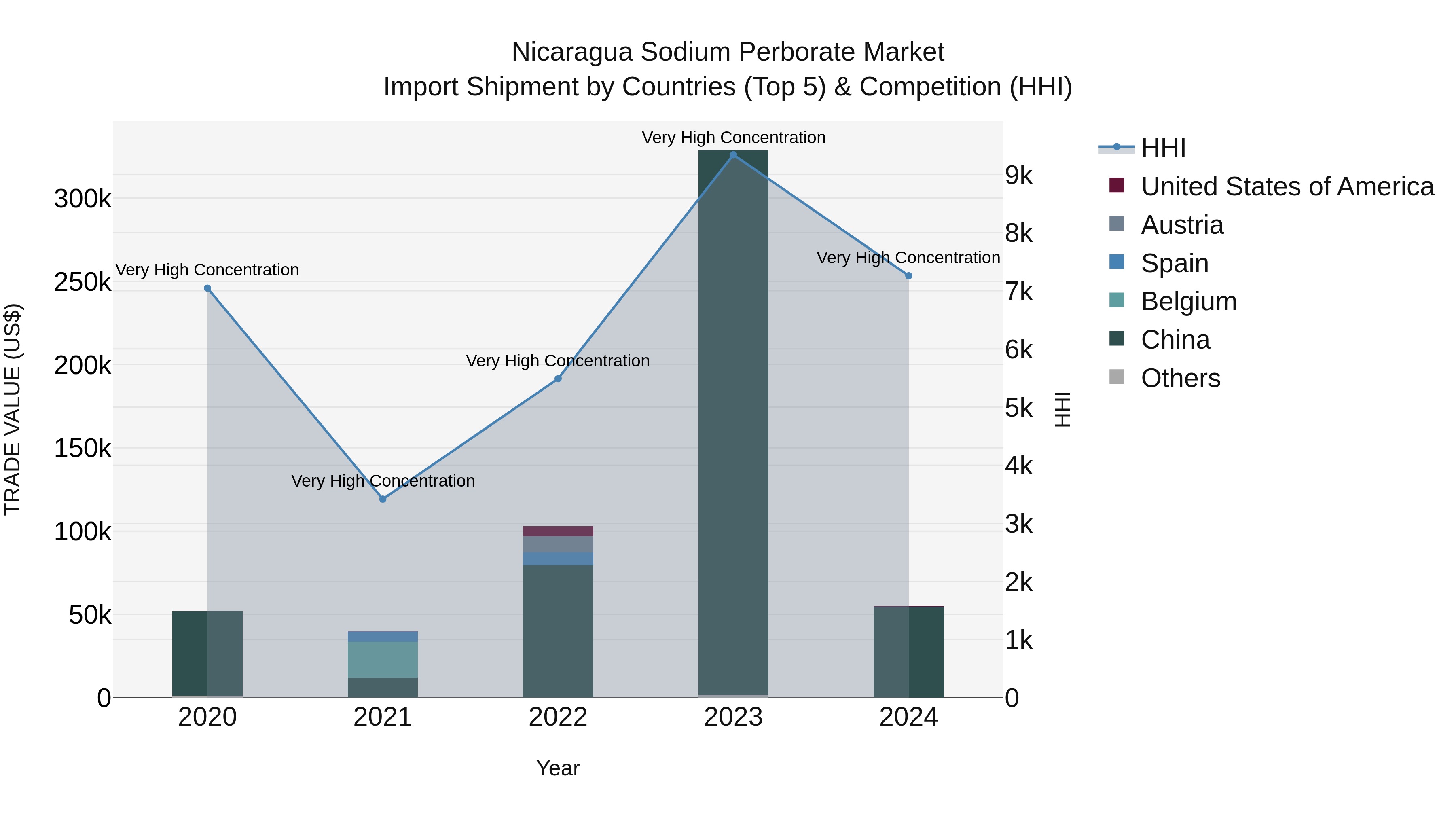 Nicaragua Sodium Perborate Market: Top 5 Importing Countries and Market Competition (HHI) Analysis