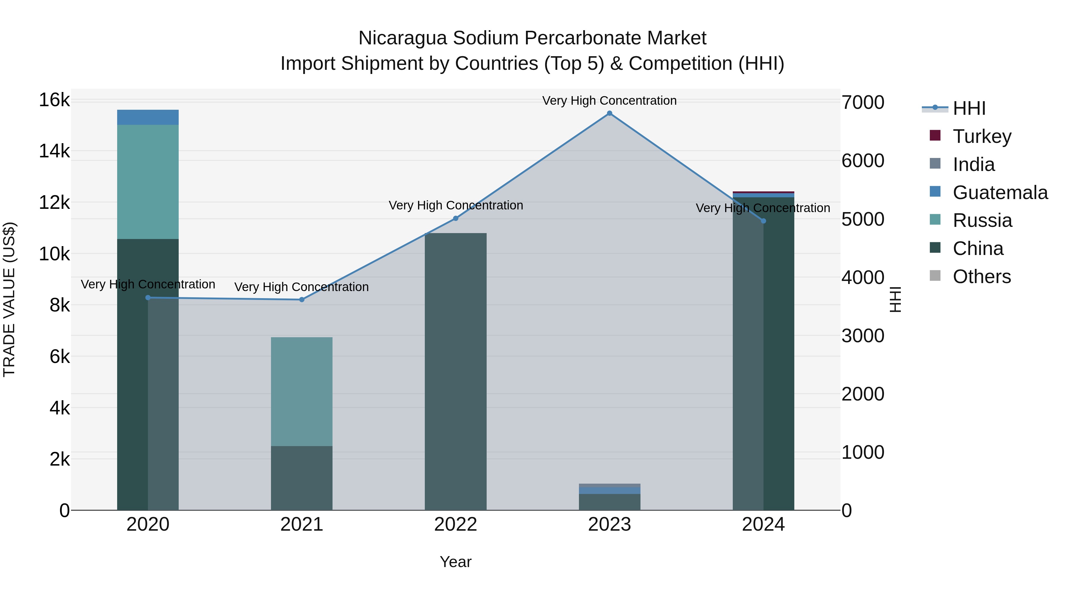 Nicaragua Sodium Percarbonate Market: Top 5 Importing Countries and Market Competition (HHI) Analysis