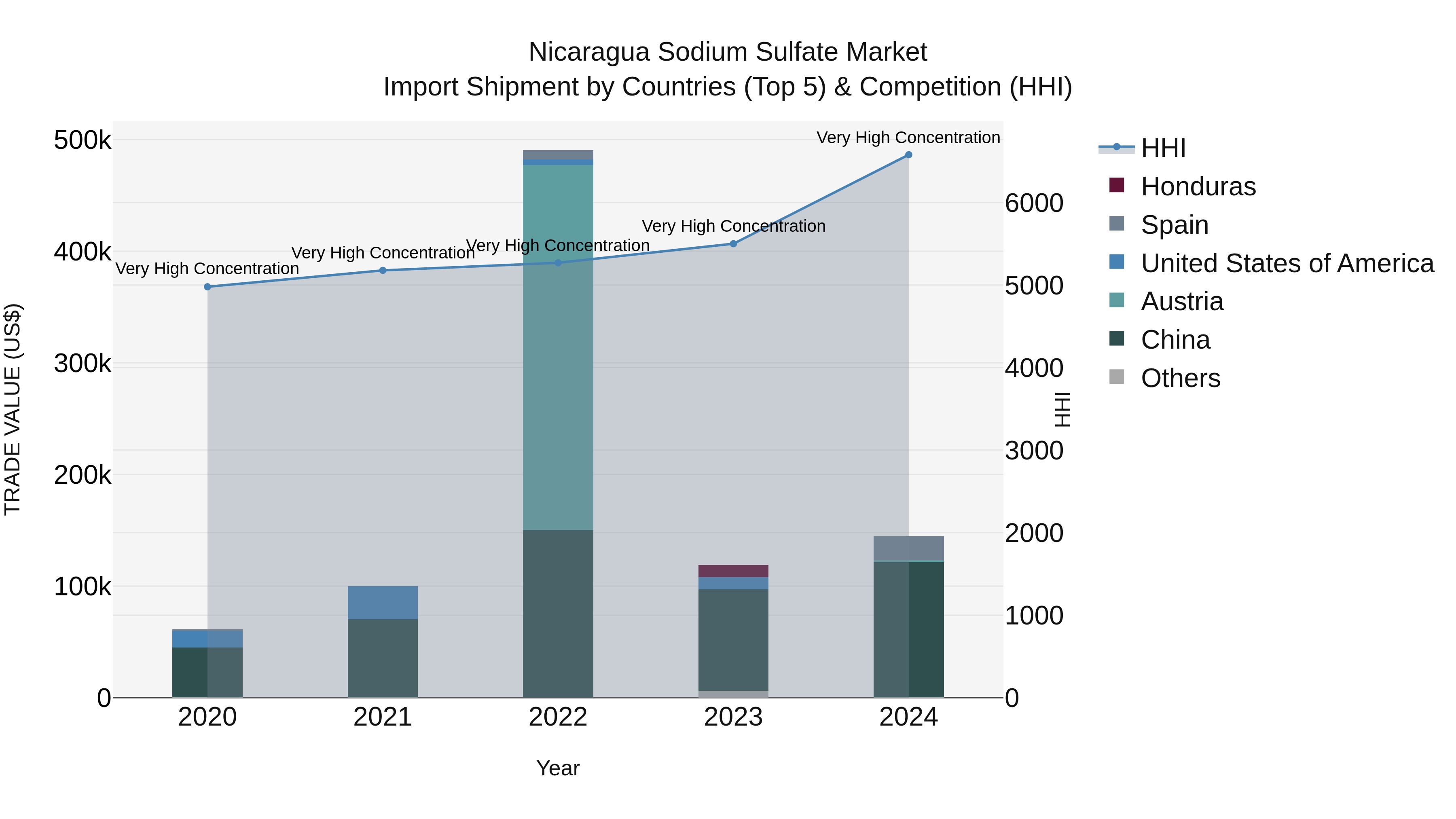 Nicaragua Sodium Sulfate Market: Top 5 Importing Countries and Market Competition (HHI) Analysis