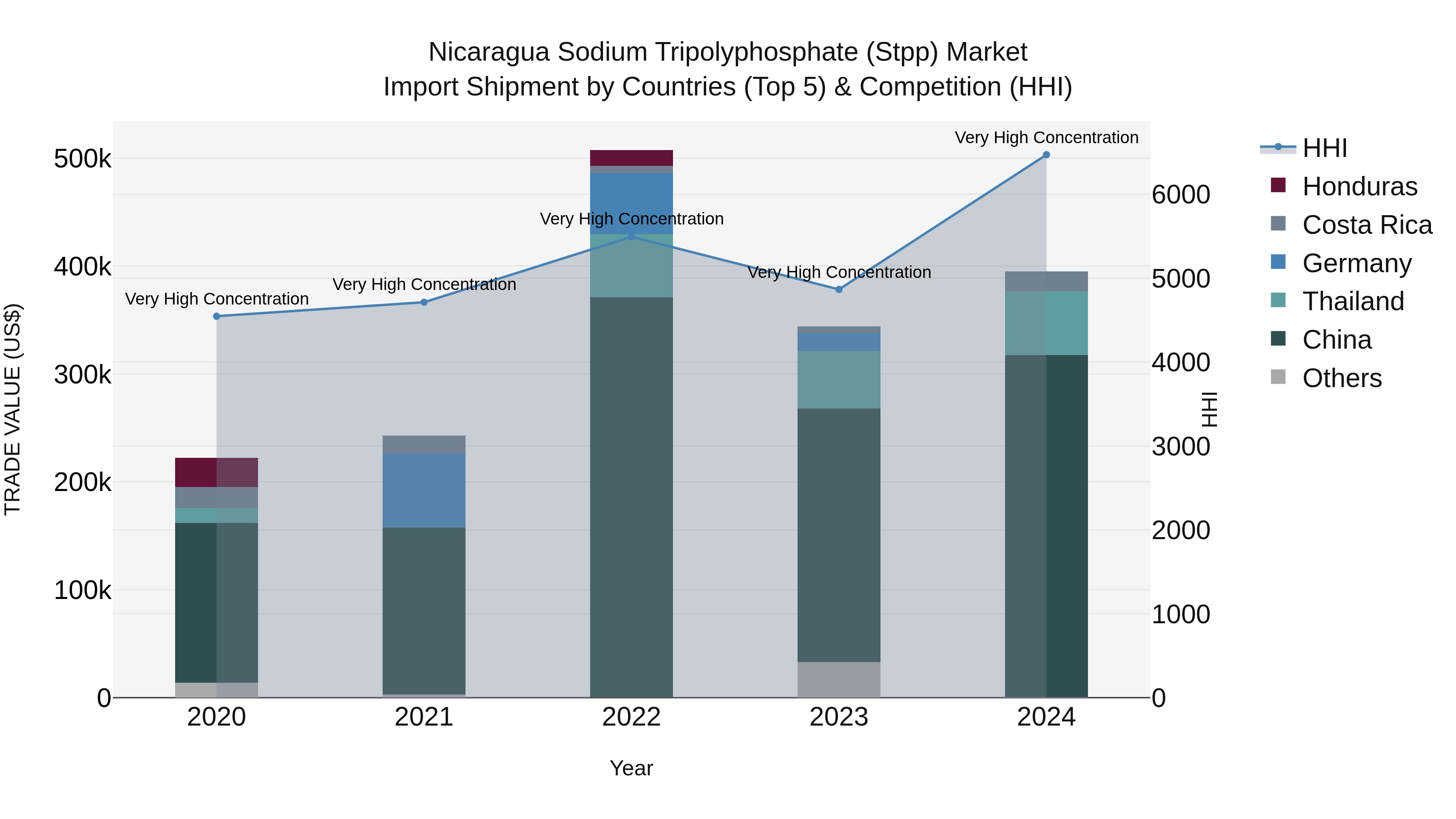 Nicaragua Sodium Tripolyphosphate (Stpp) Market: Top 5 Importing Countries and Market Competition (HHI) Analysis