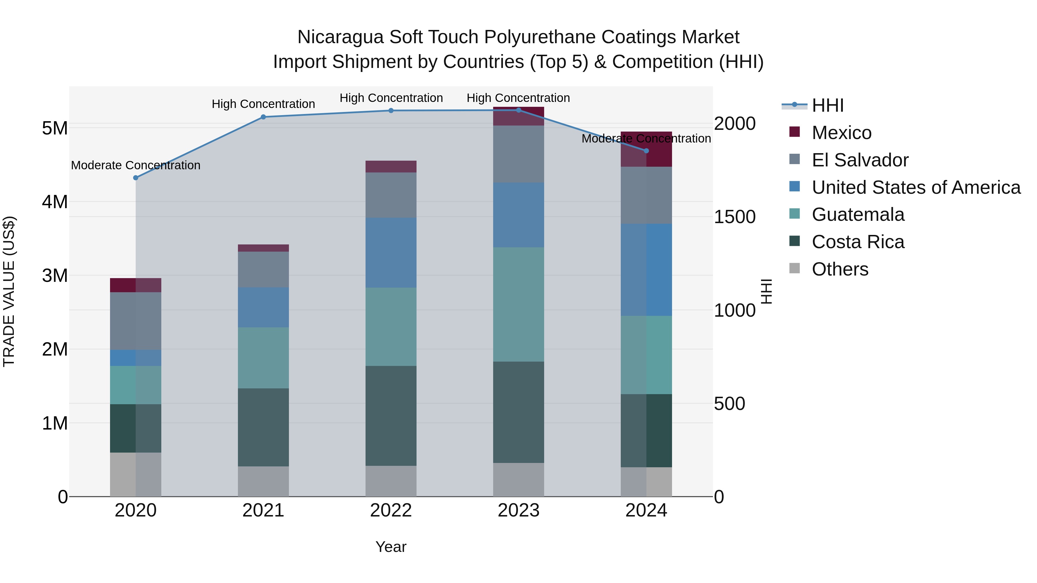 Nicaragua Soft Touch Polyurethane Coatings Market: Top 5 Importing Countries and Market Competition (HHI) Analysis
