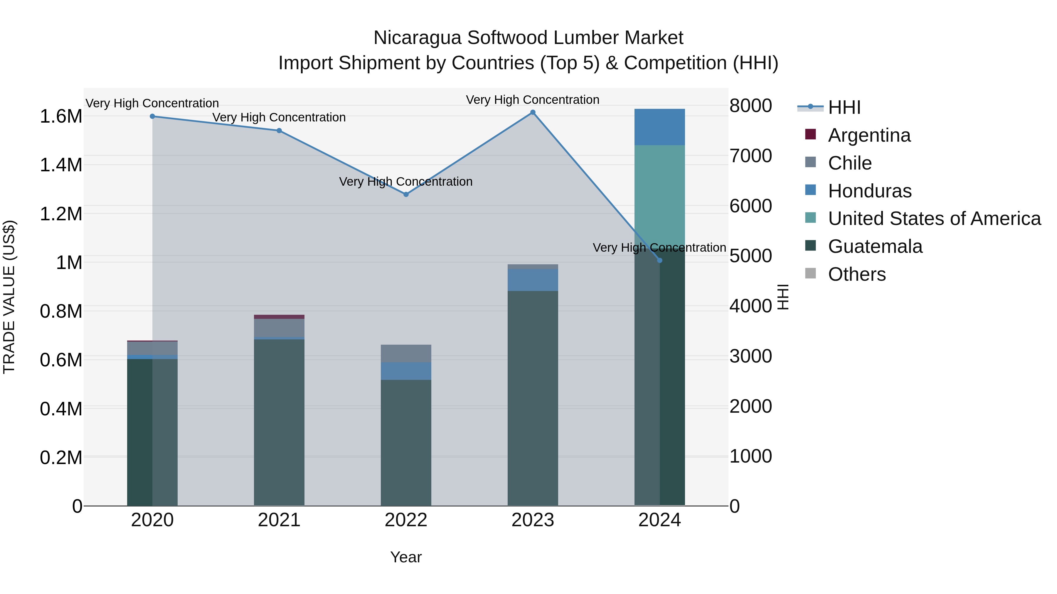 Nicaragua Softwood Lumber Market: Top 5 Importing Countries and Market Competition (HHI) Analysis
