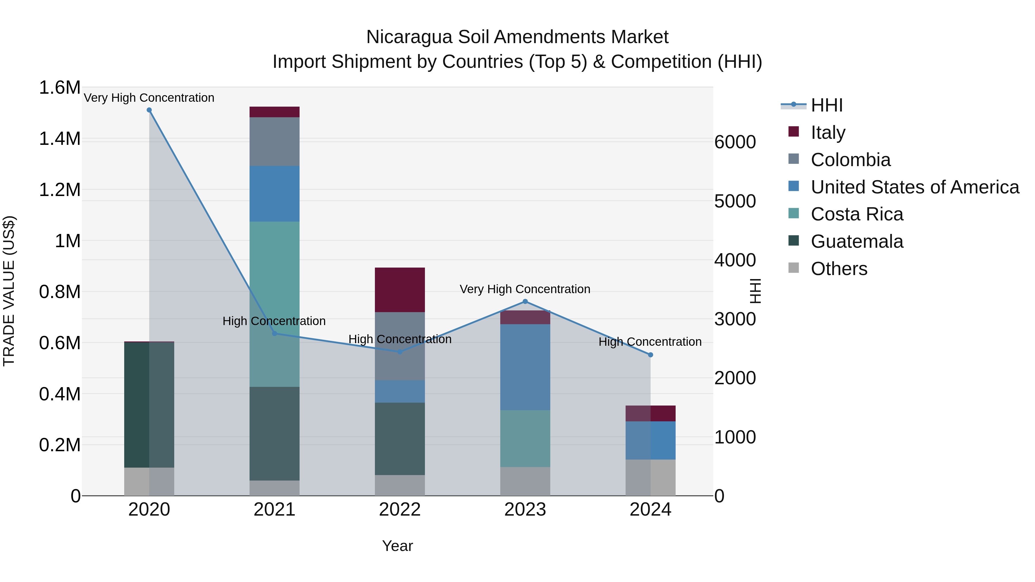 Nicaragua Soil Amendments Market: Top 5 Importing Countries and Market Competition (HHI) Analysis