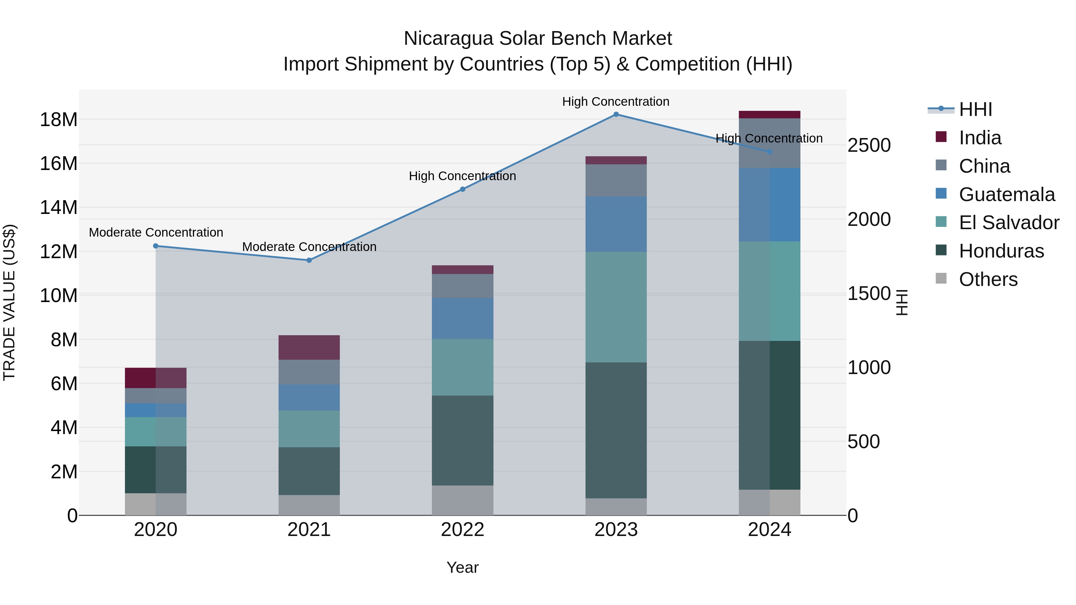 Nicaragua Solar Bench Market: Top 5 Importing Countries and Market Competition (HHI) Analysis