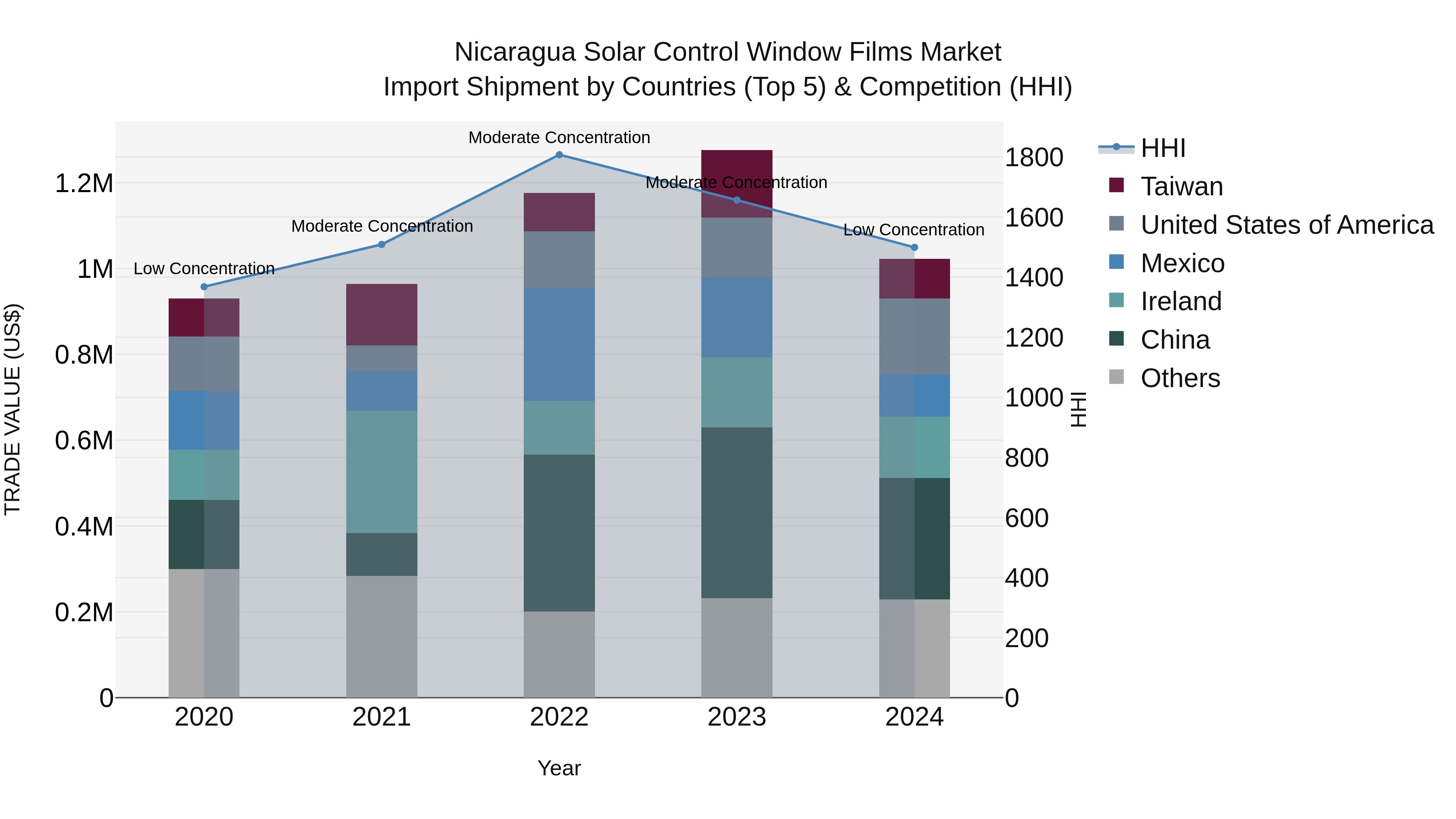 Nicaragua Solar Control Window Films Market: Top 5 Importing Countries and Market Competition (HHI) Analysis
