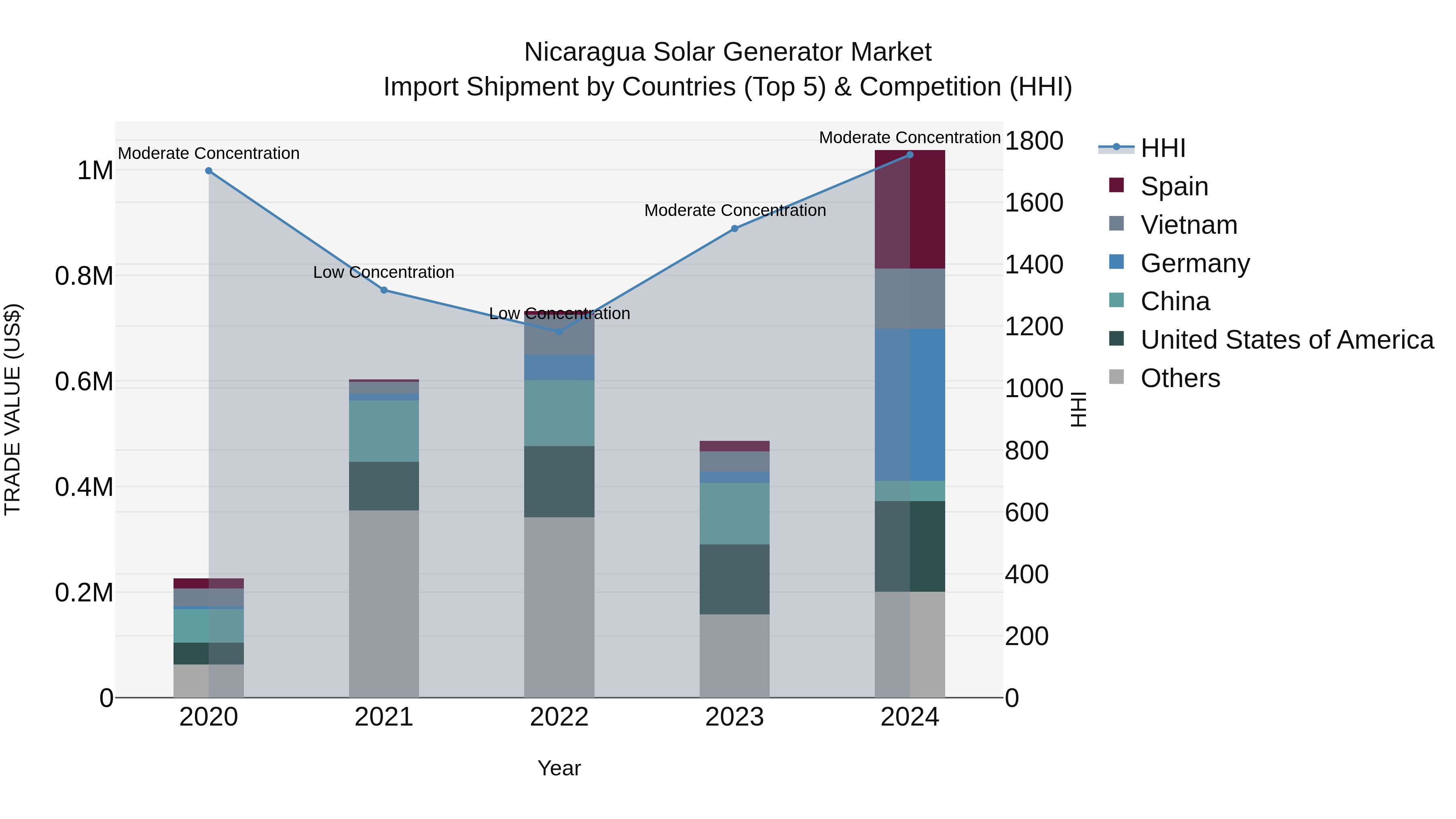 Nicaragua Solar Generator Market: Top 5 Importing Countries and Market Competition (HHI) Analysis