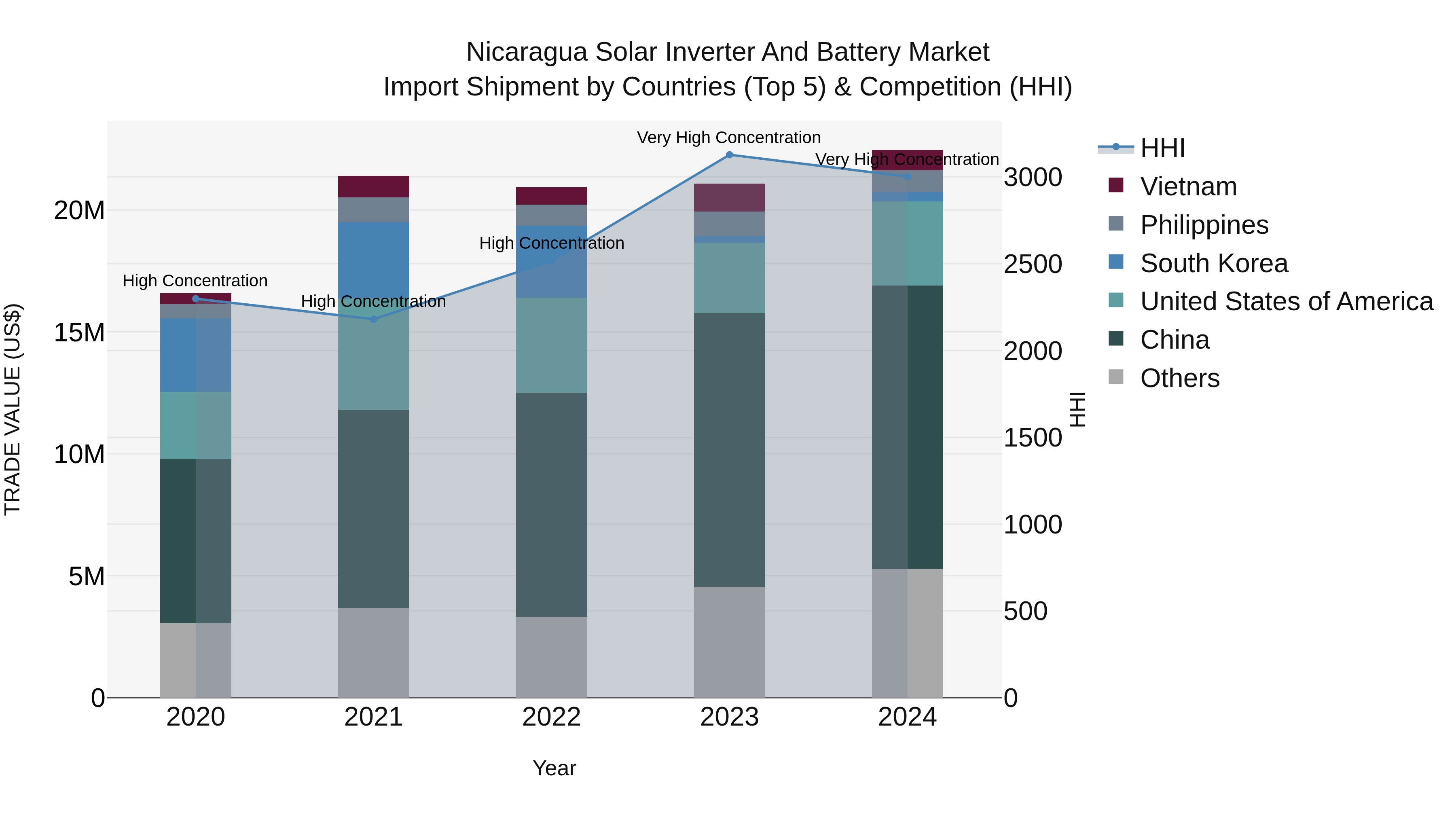 Nicaragua Solar Inverter and Battery Market: Top 5 Importing Countries and Market Competition (HHI) Analysis