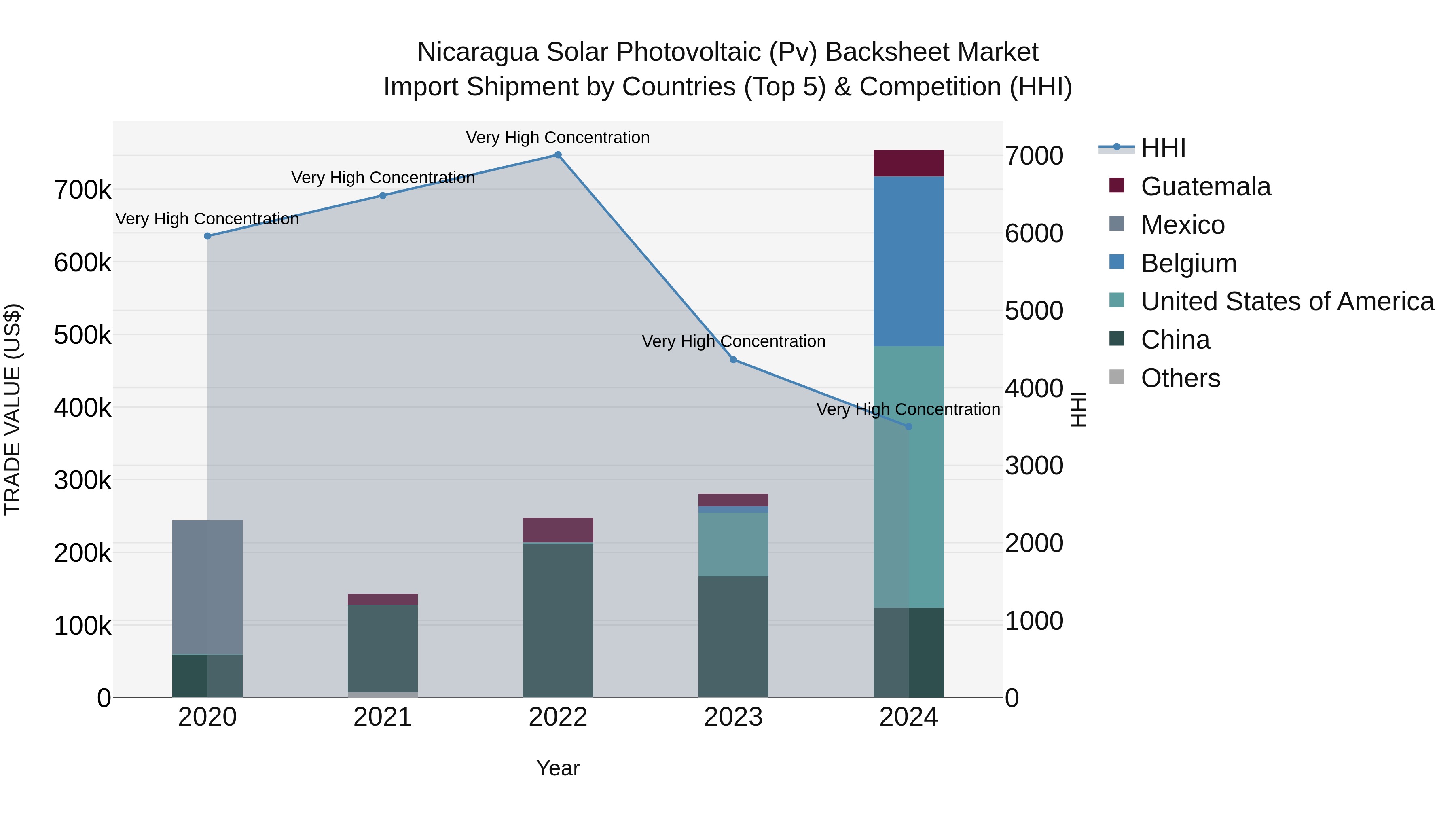 Nicaragua Solar Photovoltaic (Pv) Backsheet Market: Top 5 Importing Countries and Market Competition (HHI) Analysis