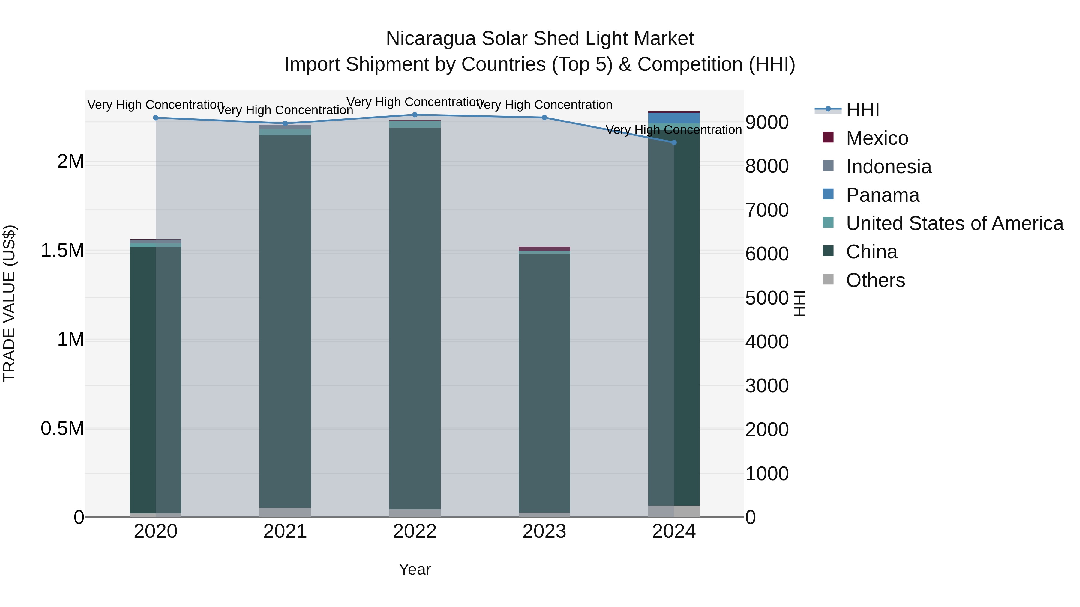 Nicaragua Solar Shed Light Market: Top 5 Importing Countries and Market Competition (HHI) Analysis