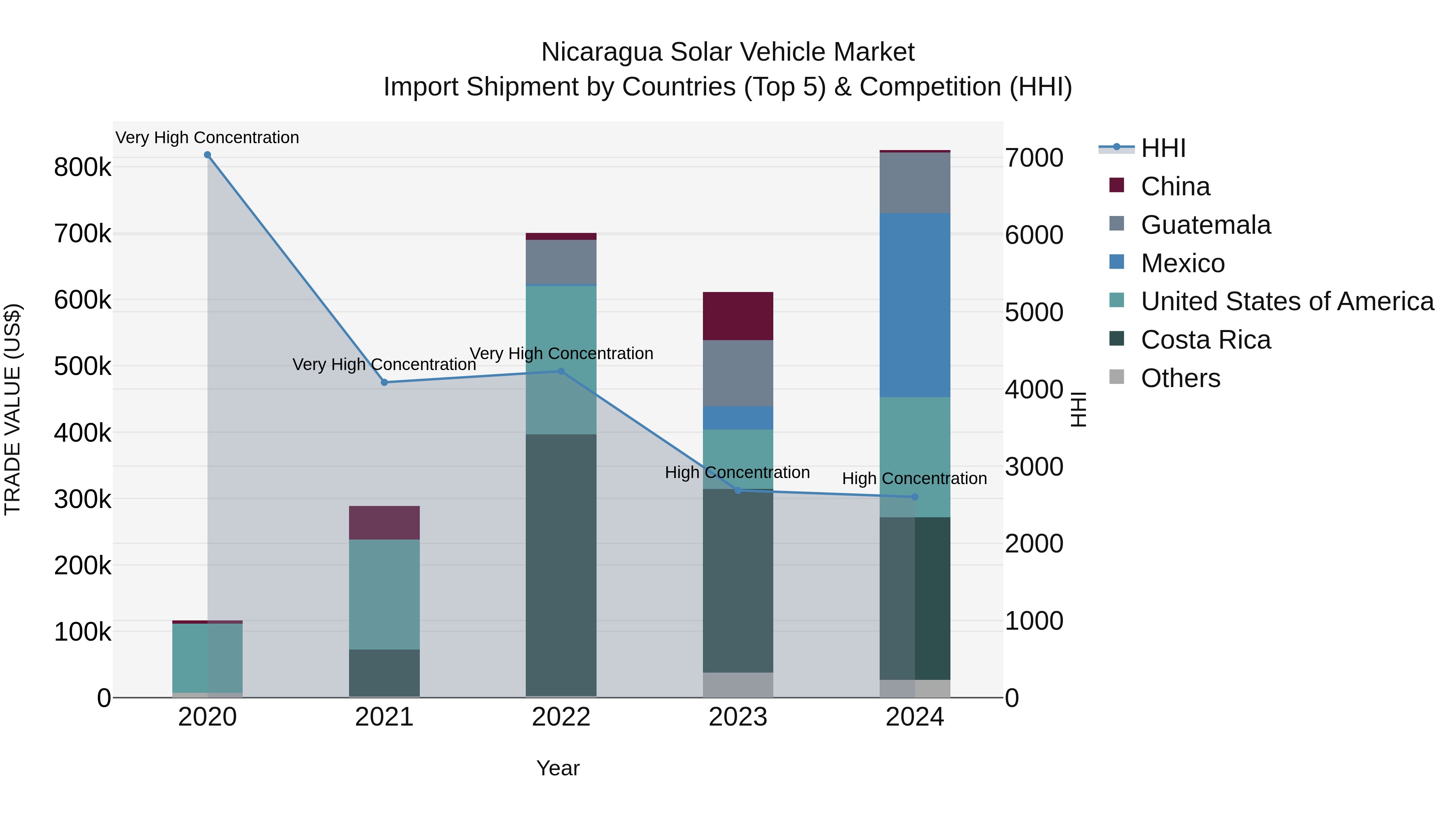 Nicaragua Solar Vehicle Market: Top 5 Importing Countries and Market Competition (HHI) Analysis