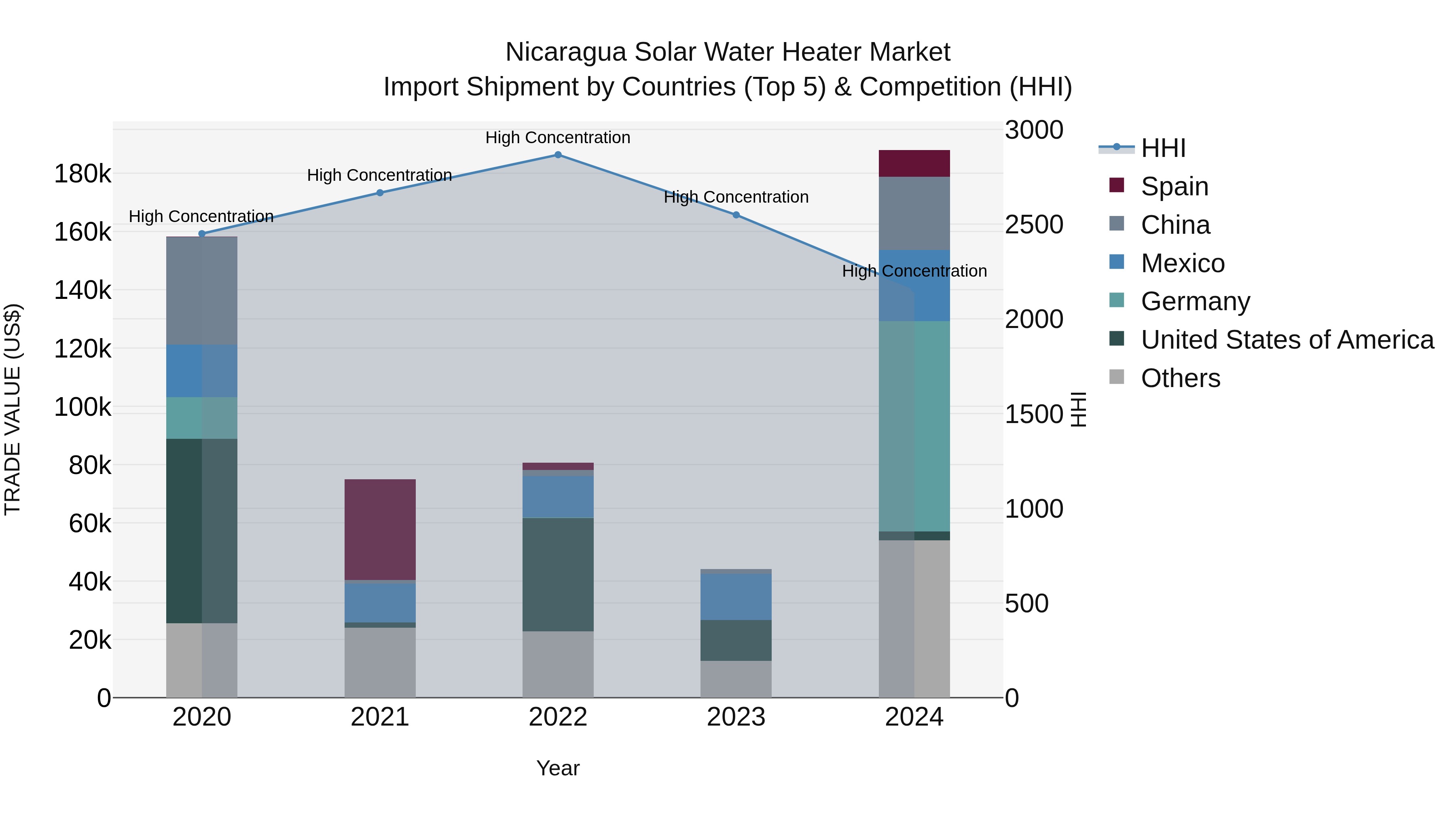 Nicaragua Solar Water Heater Market: Top 5 Importing Countries and Market Competition (HHI) Analysis