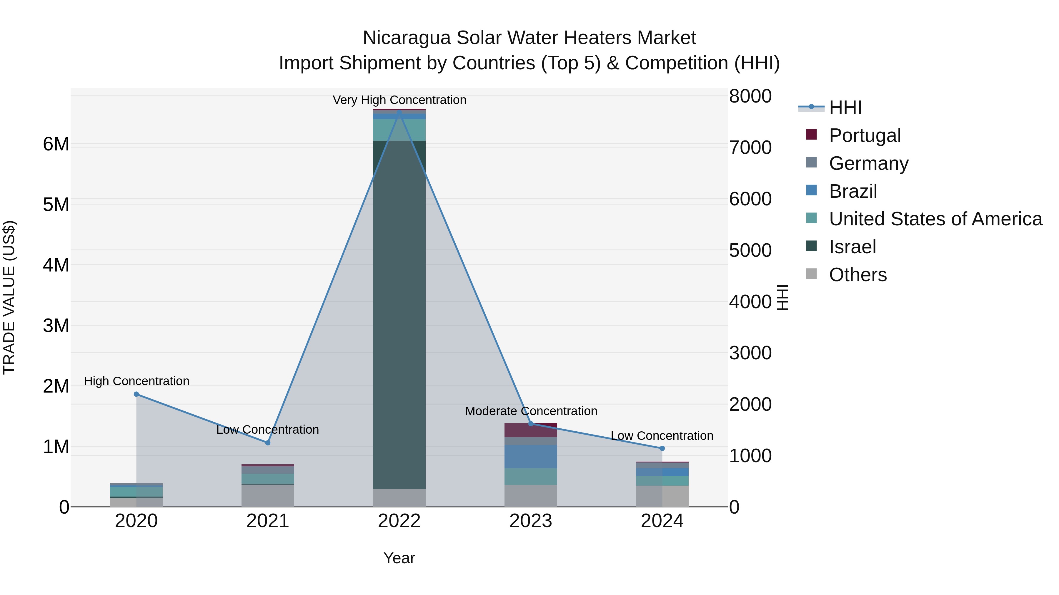 Nicaragua Solar Water Heaters Market: Top 5 Importing Countries and Market Competition (HHI) Analysis