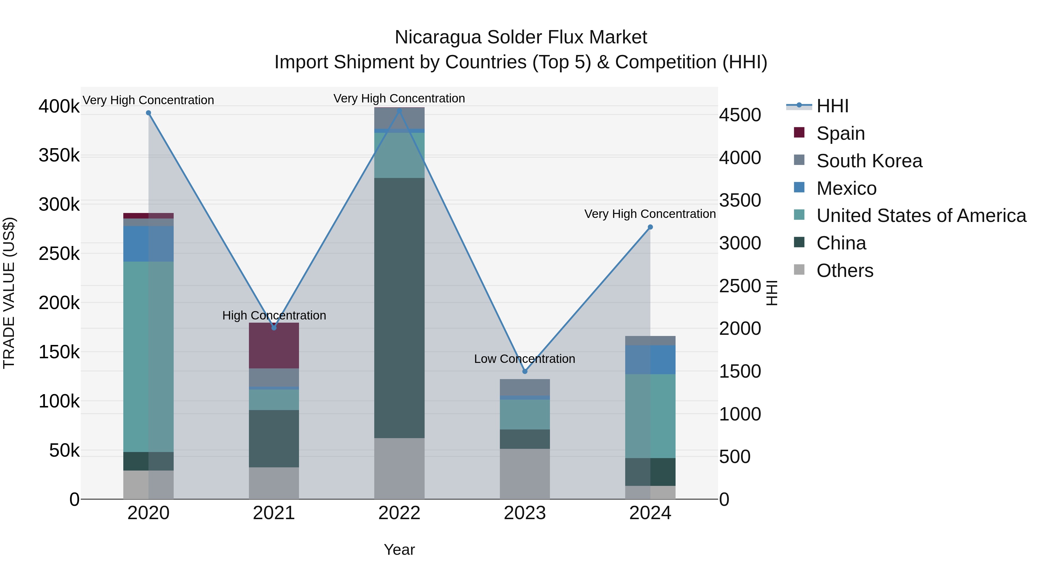 Nicaragua Solder Flux Market: Top 5 Importing Countries and Market Competition (HHI) Analysis
