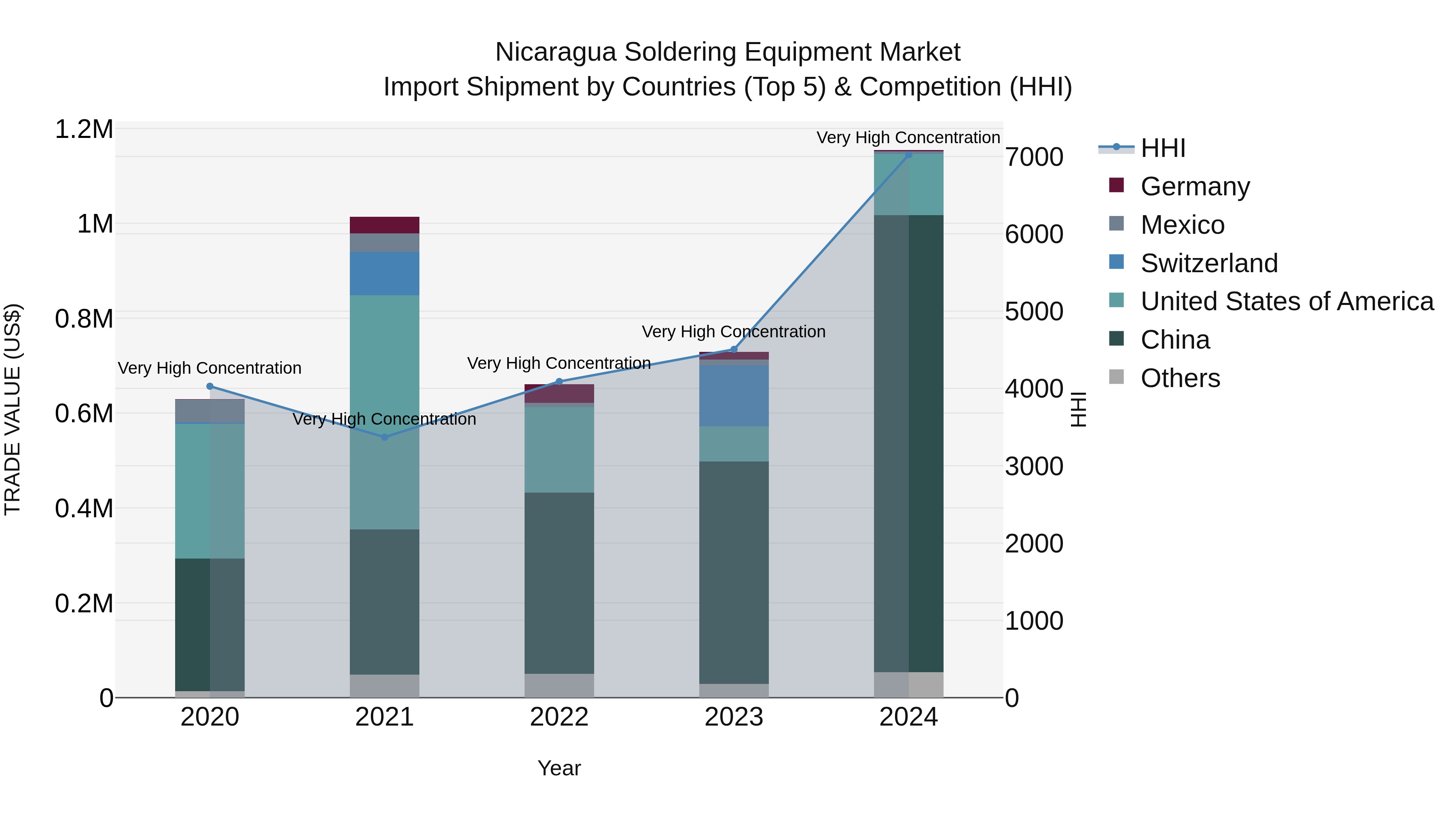Nicaragua Soldering Equipment Market: Top 5 Importing Countries and Market Competition (HHI) Analysis