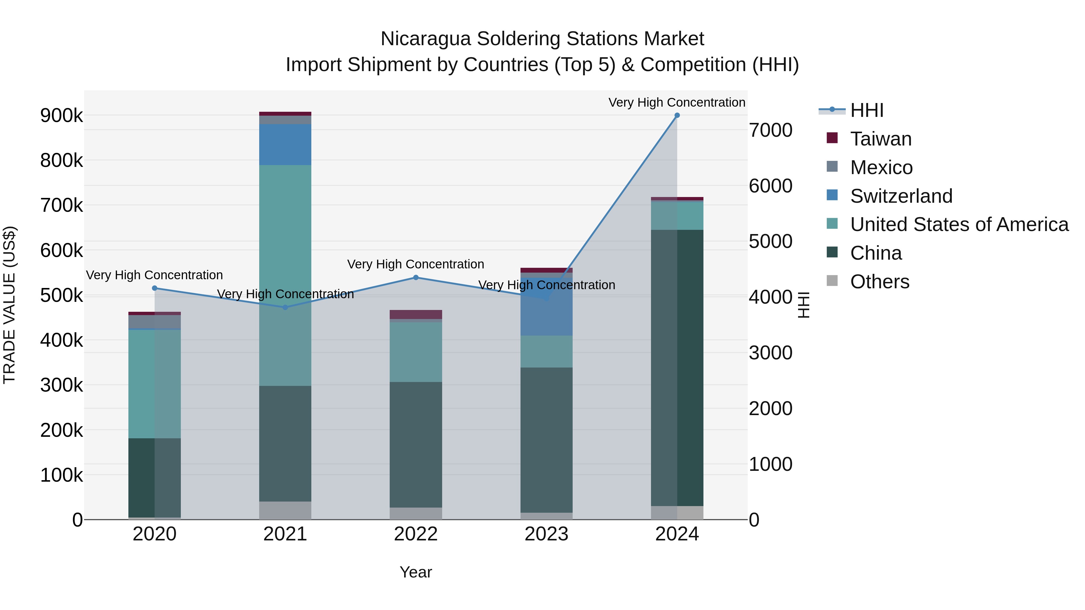 Nicaragua Soldering Stations Market: Top 5 Importing Countries and Market Competition (HHI) Analysis