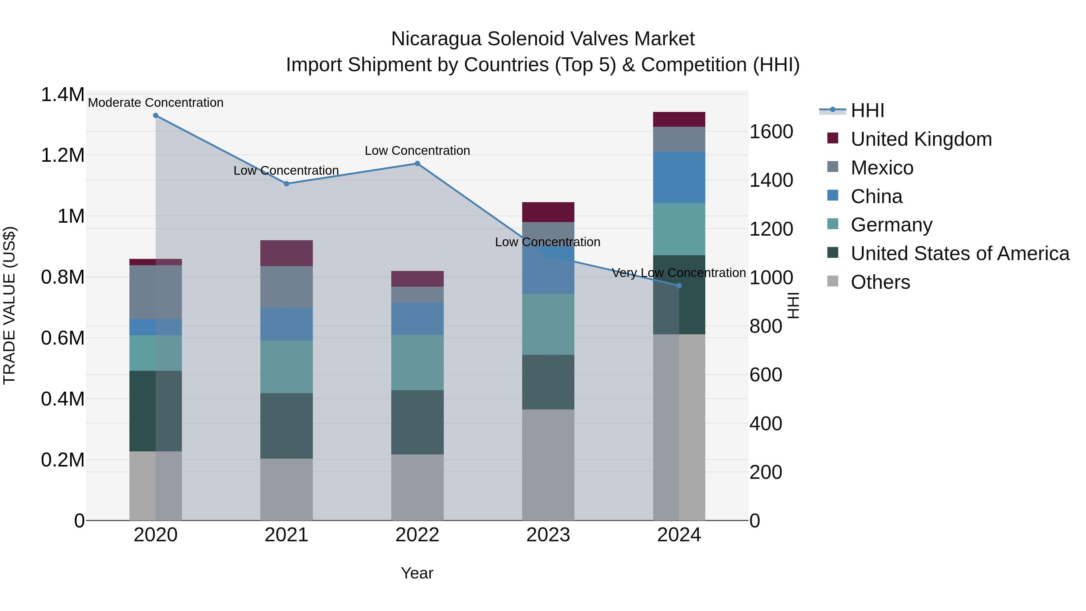 Nicaragua Solenoid Valves Market: Top 5 Importing Countries and Market Competition (HHI) Analysis