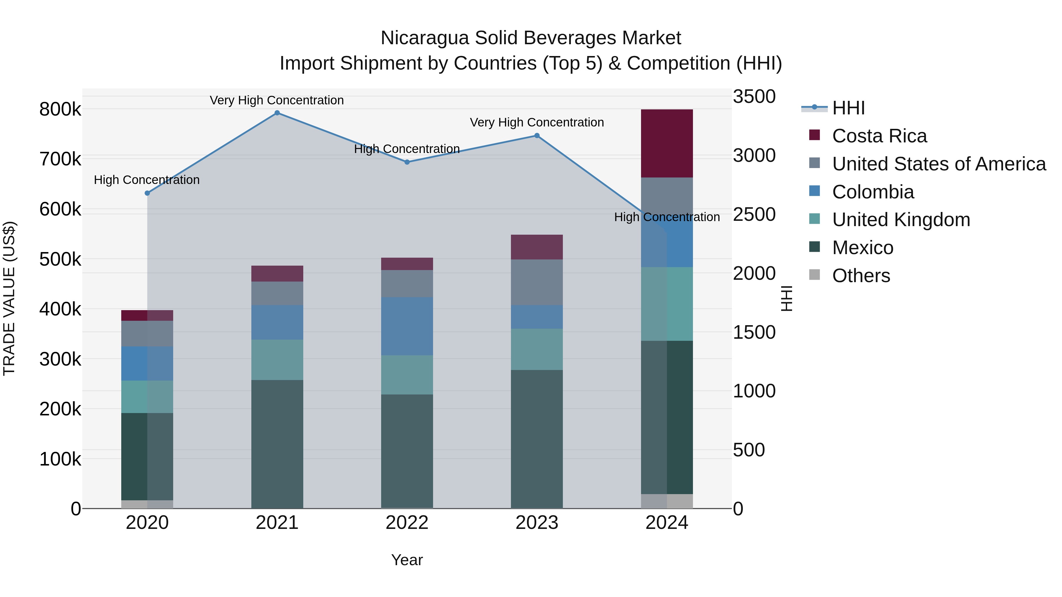 Nicaragua Solid Beverages Market: Top 5 Importing Countries and Market Competition (HHI) Analysis