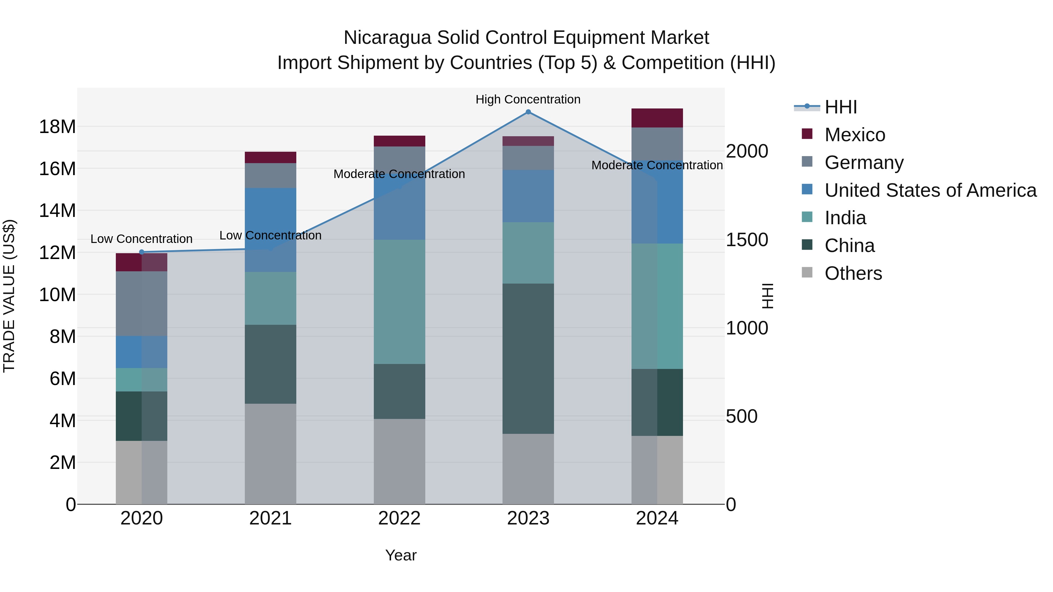 Nicaragua Solid Control Equipment Market: Top 5 Importing Countries and Market Competition (HHI) Analysis