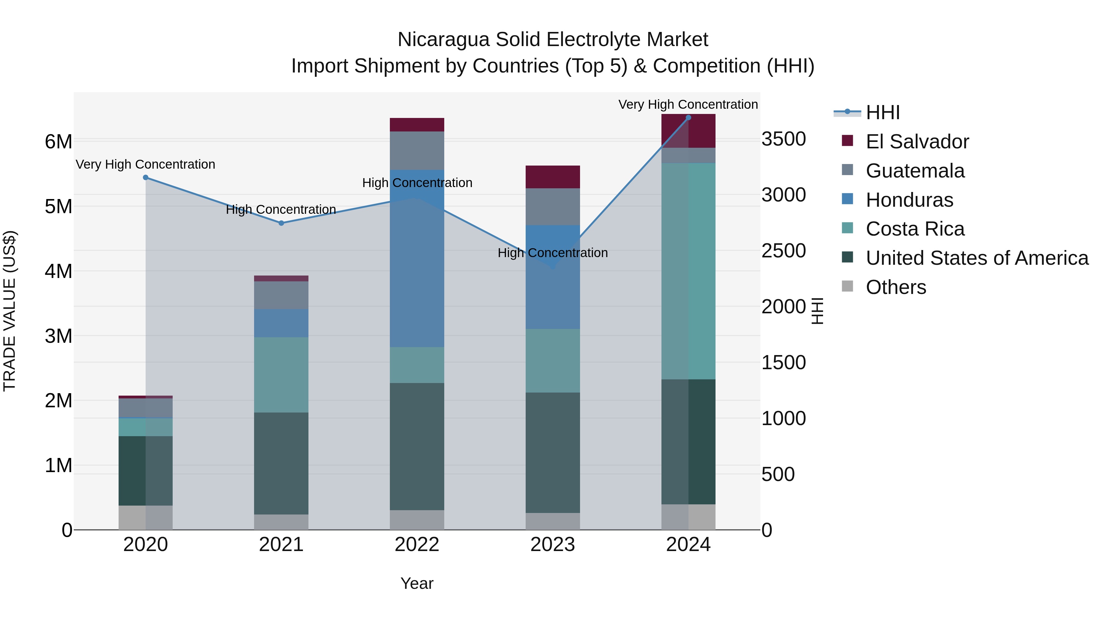 Nicaragua Solid Electrolyte Market: Top 5 Importing Countries and Market Competition (HHI) Analysis